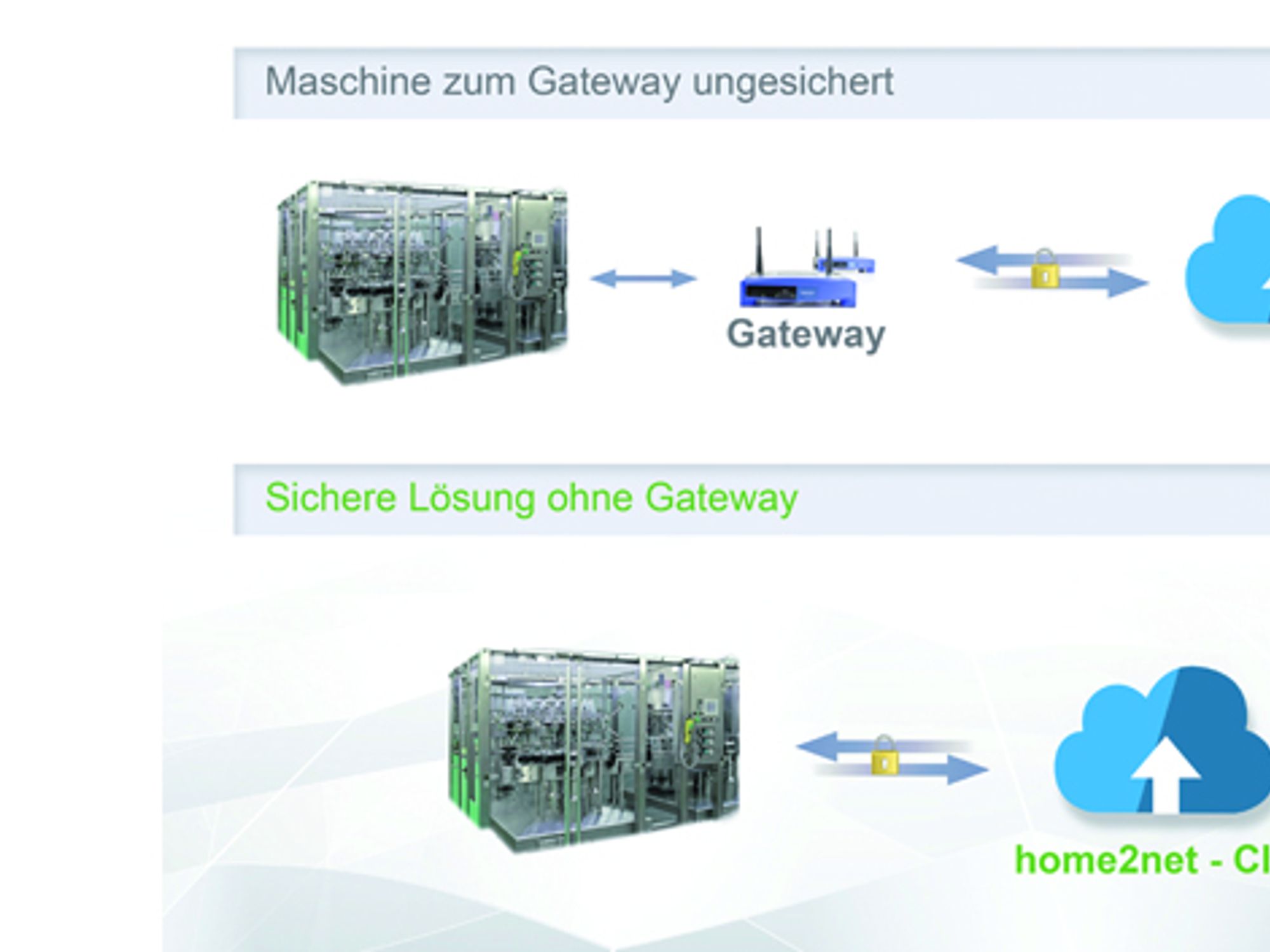 Vergleich Aufbau mit und ohne Gateway, Home2net