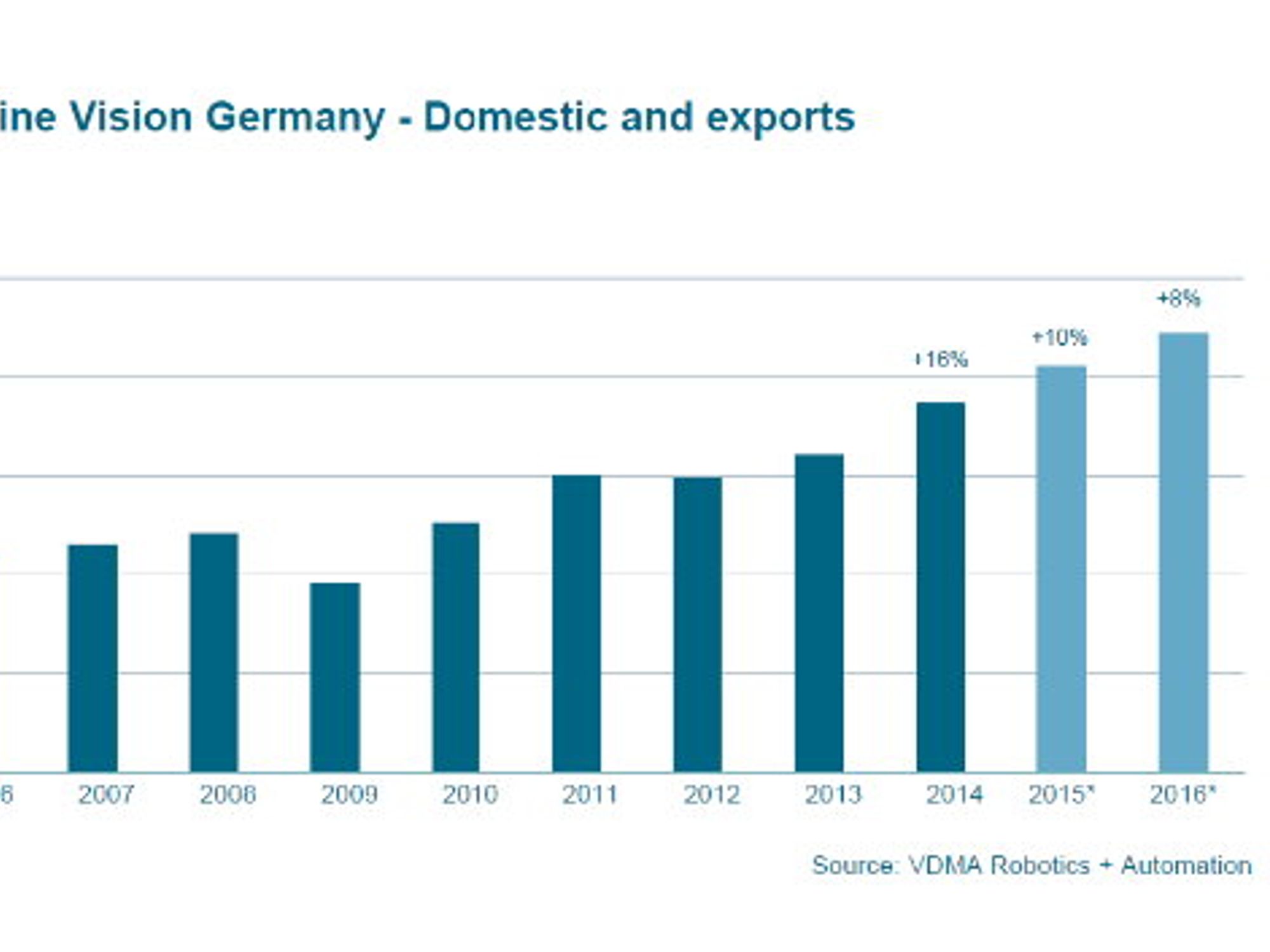 Die Umsatzentwicklung der deutschen Bildverarbeitungs-Branche von 2005 bis 2016 (2015 und 2016: Prognose) Die Umsatzentwicklung der deutschen Bildverarbeitungs-Branche von 2005 bis 2016 (2015 und 2016: Prognose)