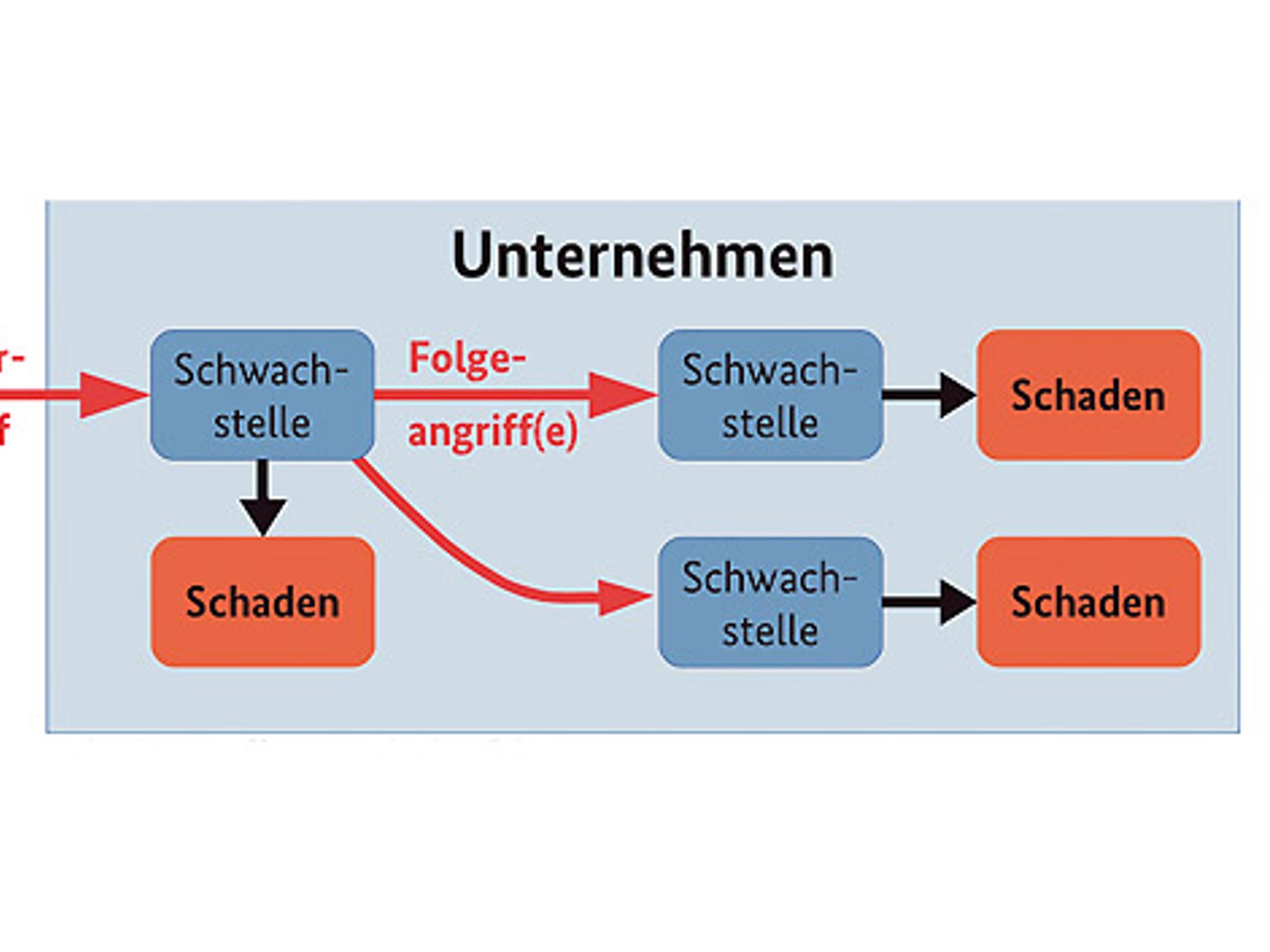 Schwachstelle in einer vernetzten Produktionsumgebung mit Folgen
