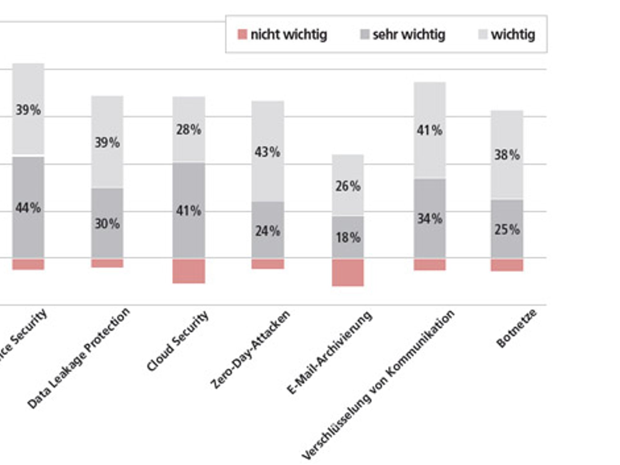 Prioritätenliste der IT-Experten