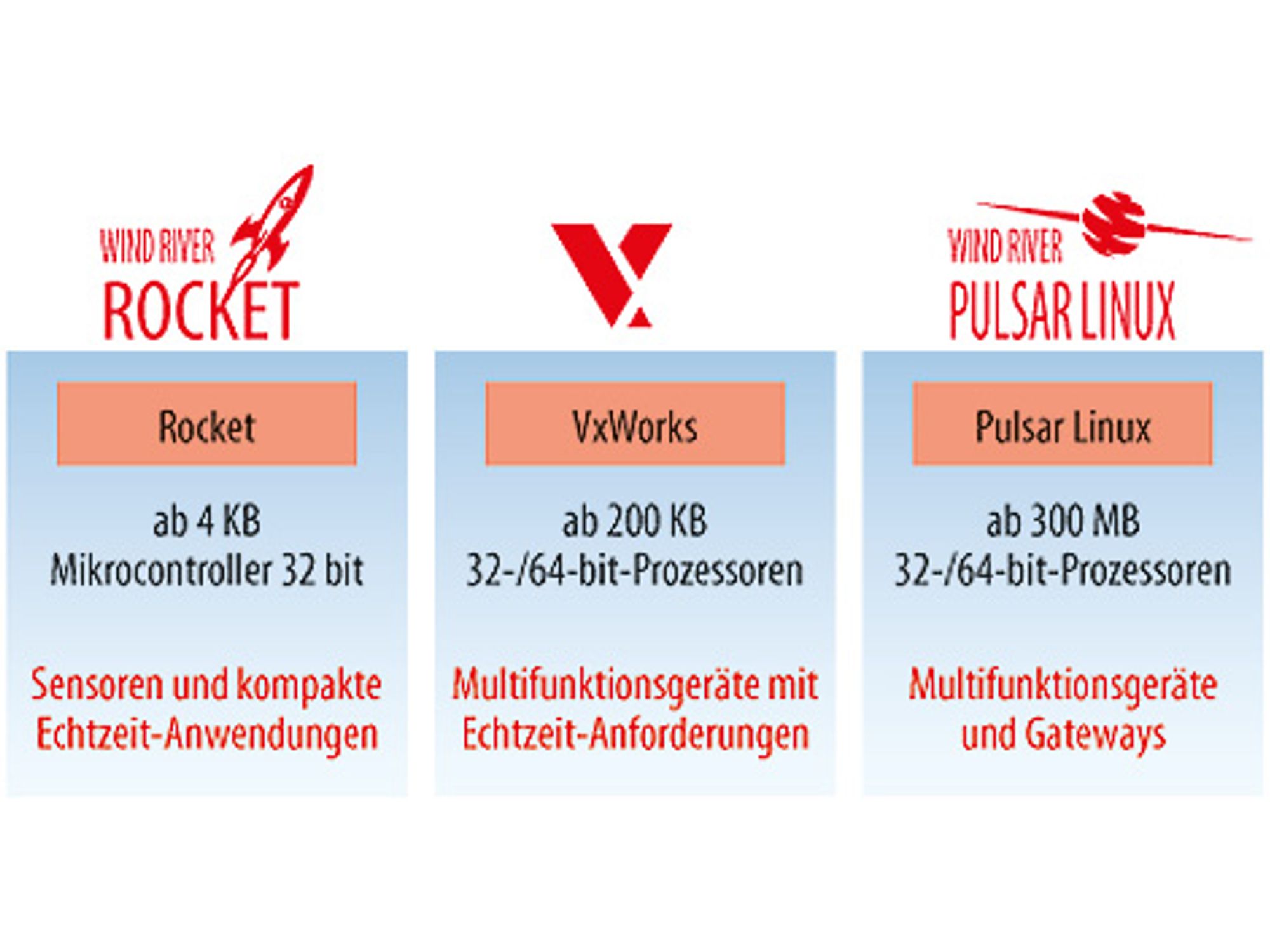 Two new operating systems from Wind River: the extremely lean "Rocket" is aimed at sensor nodes. "Pulsar" is for gateways whose task is to forward sensor data to the cloud