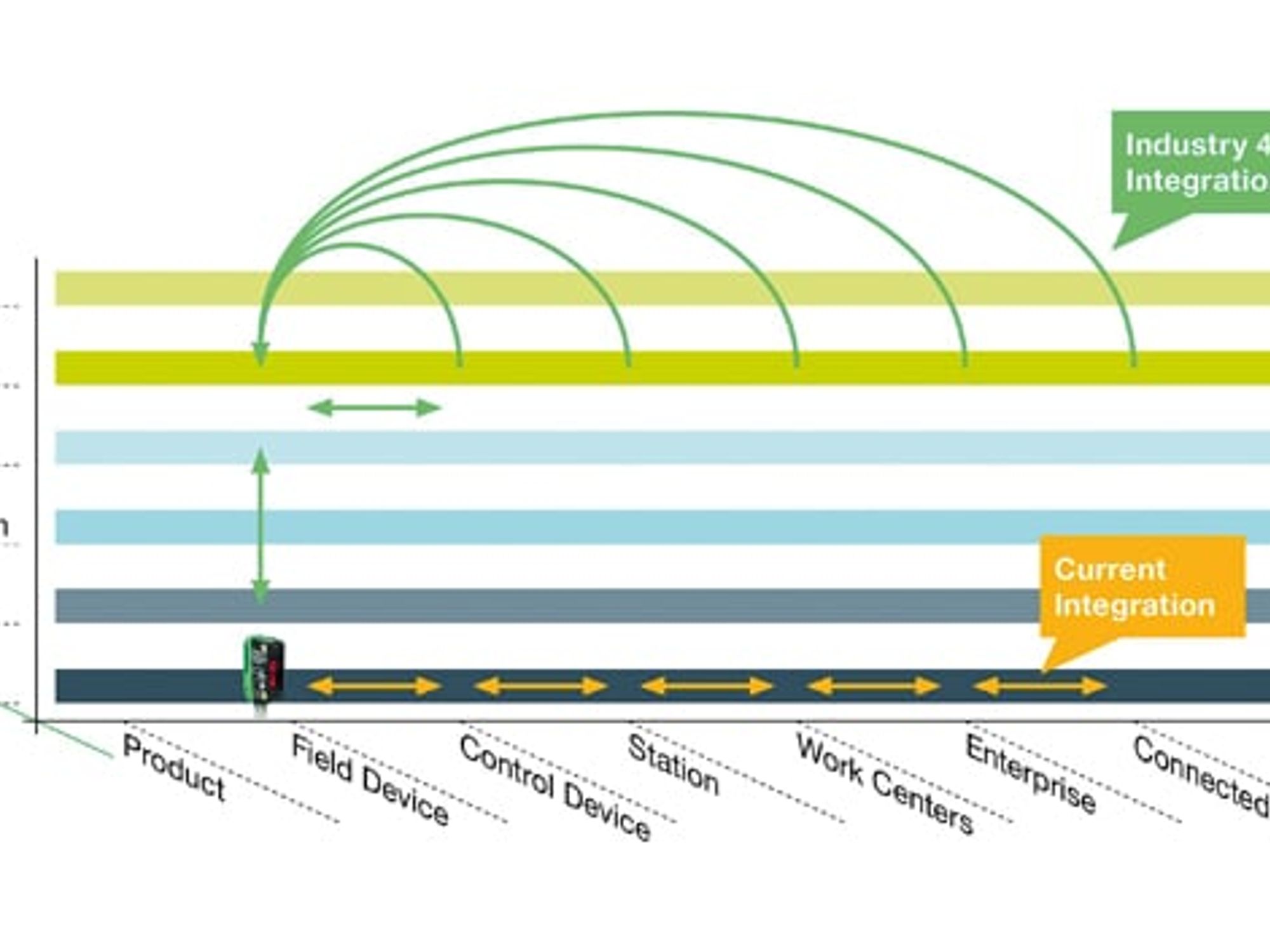 Advantages of RAMI sensor integration