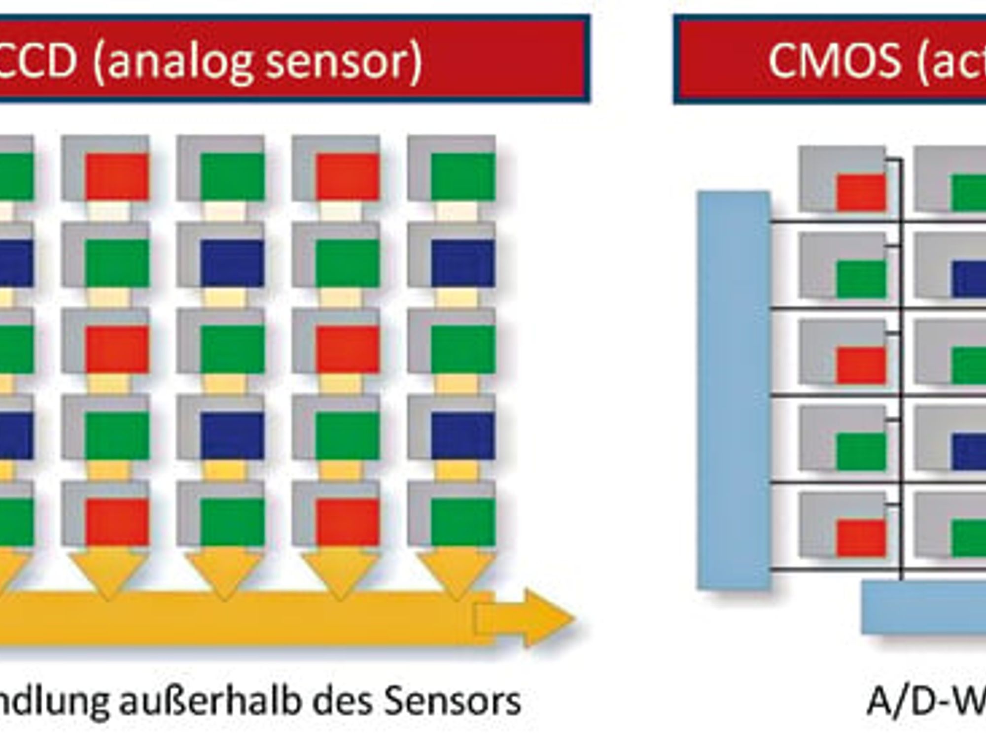 Prinzip des Interline-Transfer-CCD- sowie des CMOS-Sensors Prinzip des Interline-Transfer-CCD- sowie des CMOS-Sensors