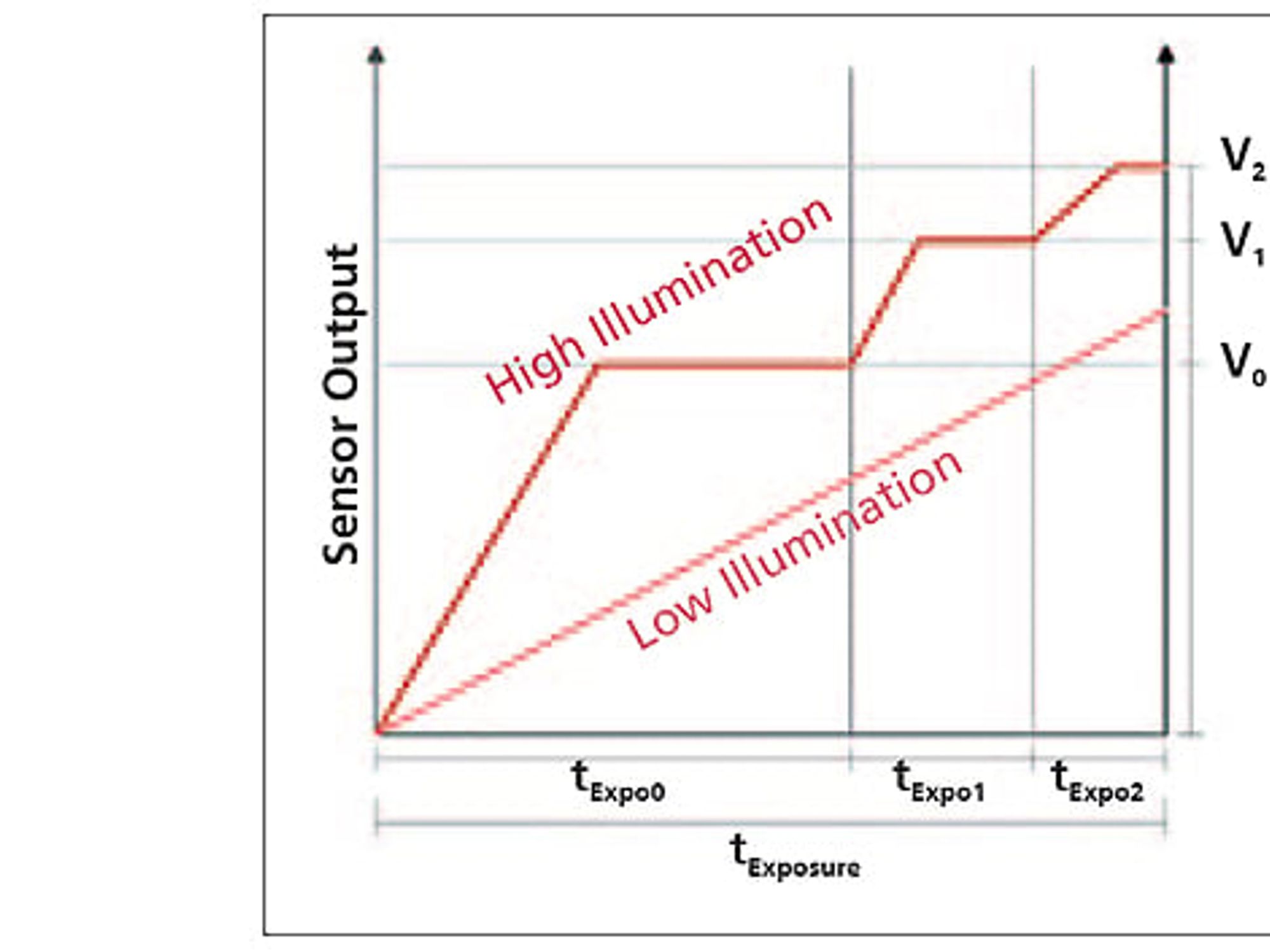 Sensor-Output bei hoher Lichteinstrahlung un dbei niedriger Lichteinstrahlung Sensor-Output bei hoher Lichteinstrahlung un dbei niedriger Lichteinstrahlung