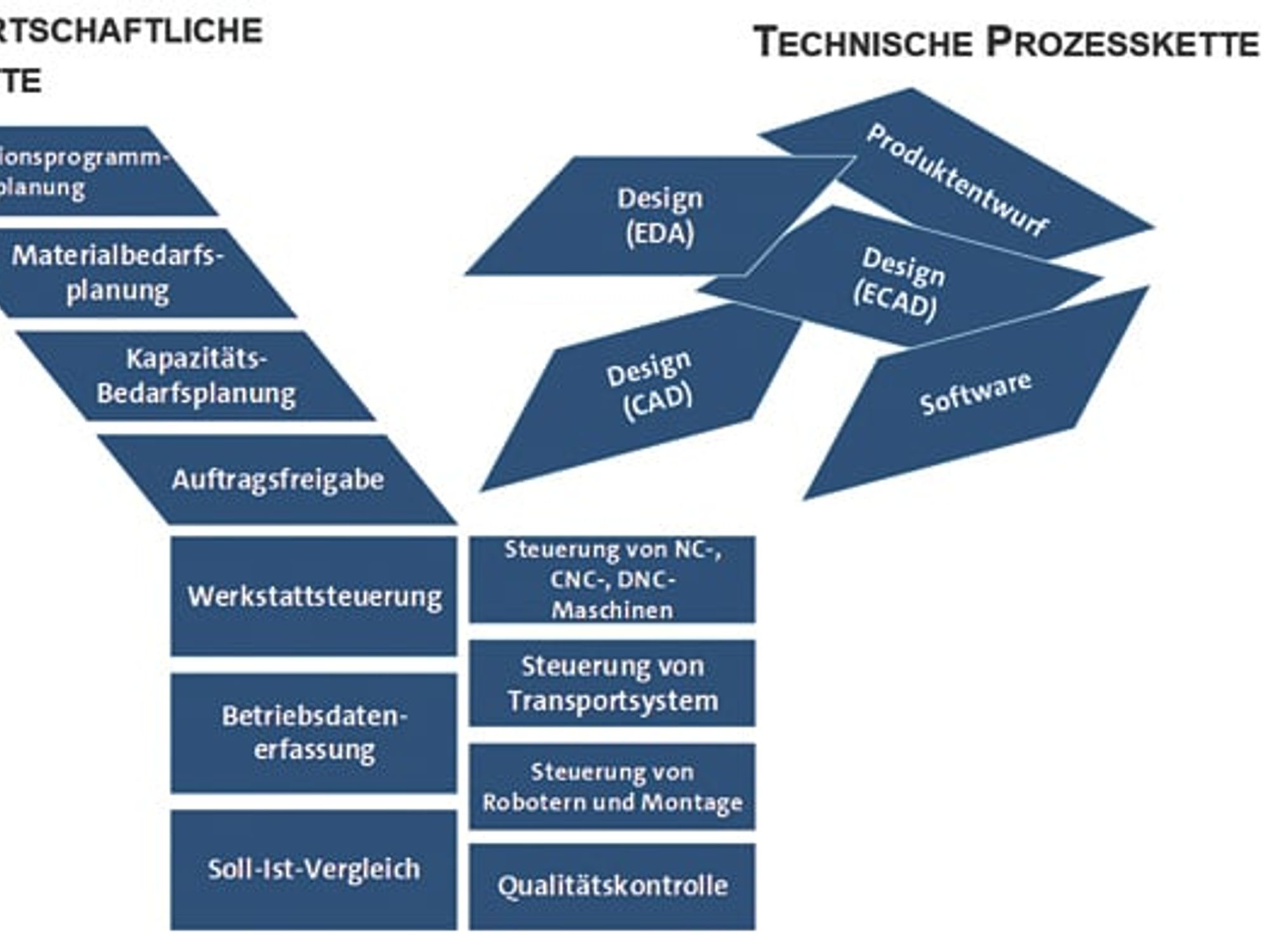 Integriertes Systemmodell Integriertes Systemmodell