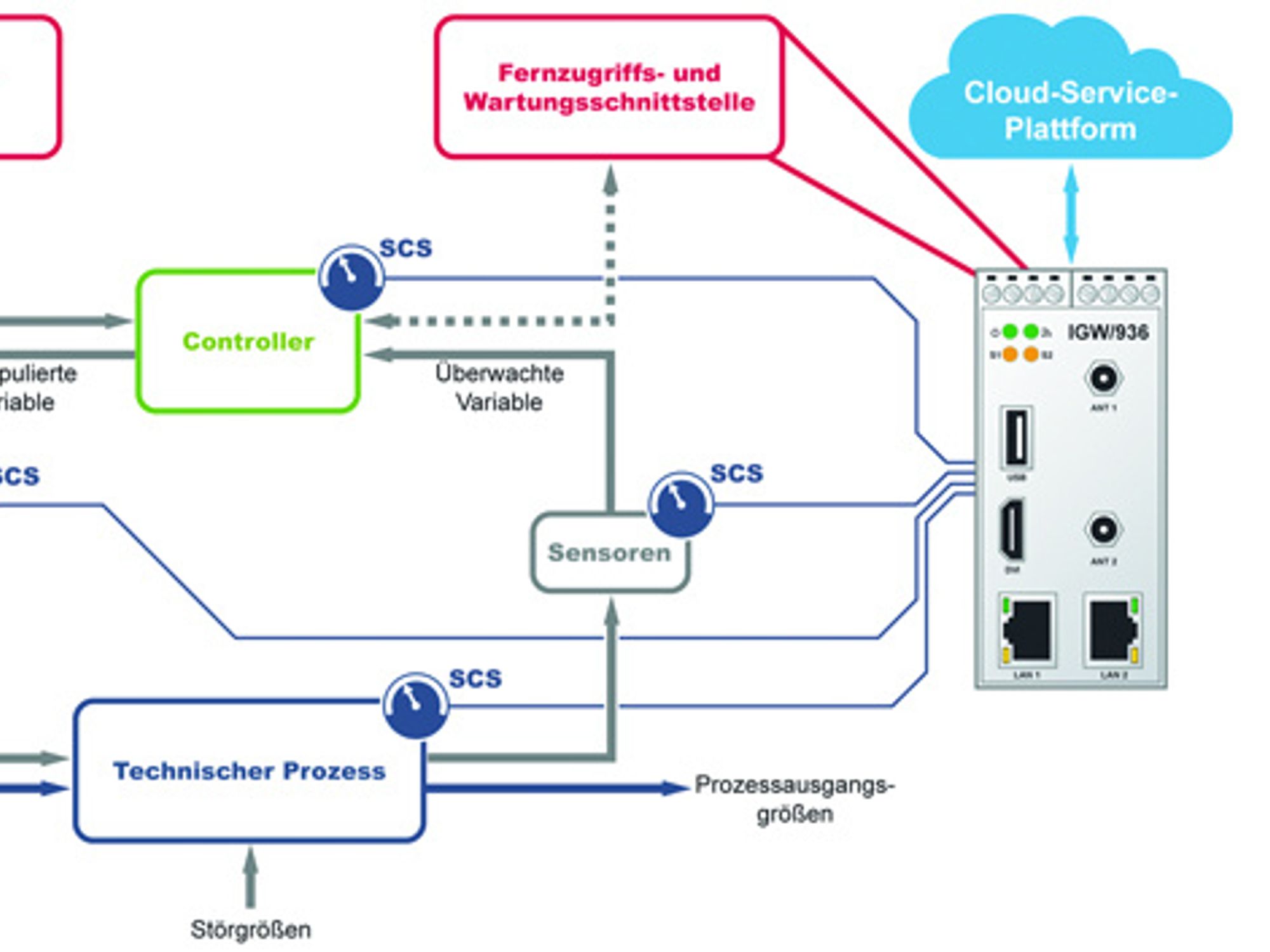Retrofitting SCS, SSV