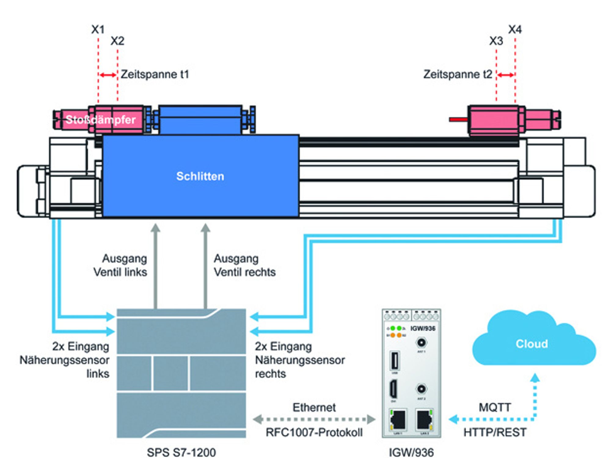 Cloud-based condition monitoring