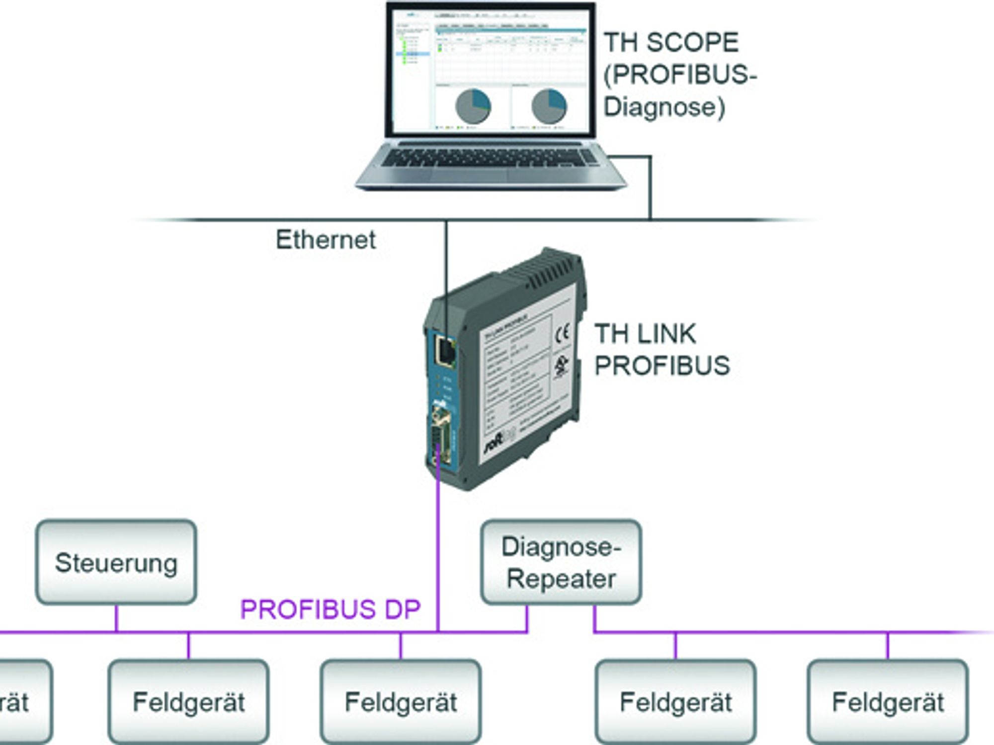 TH Link Profibus