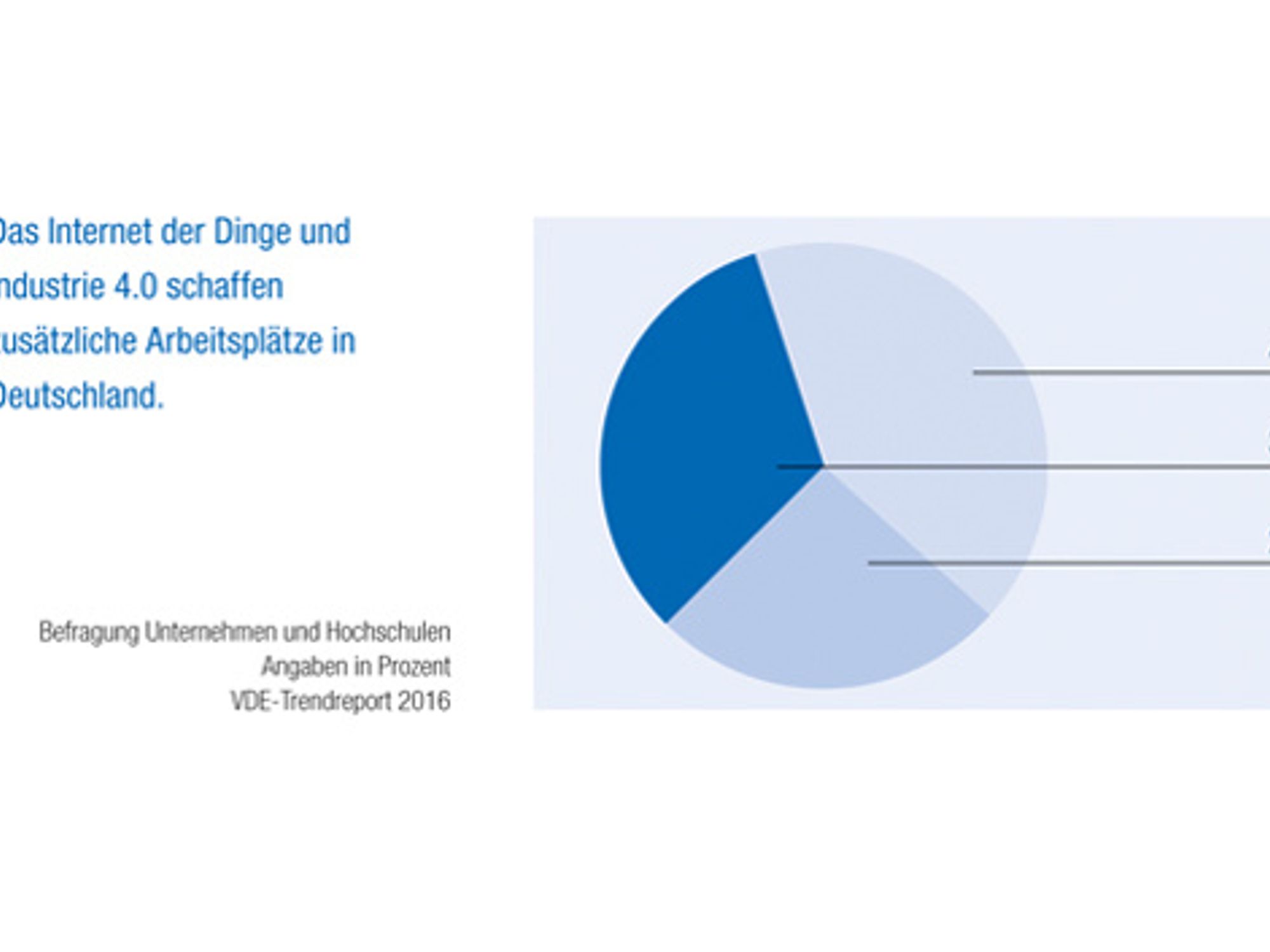 Einschätzung darüber, ob das Internet der Dinge zusätzliche Arbeitsplätze schafft