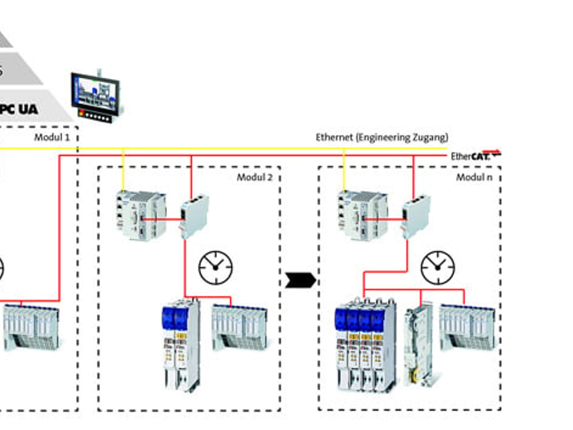 Integration der Module in der Maschine, Lenze