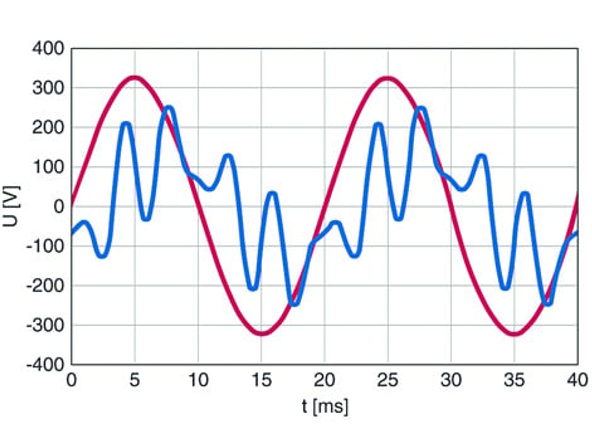 Voltage and current curve, Epcos
