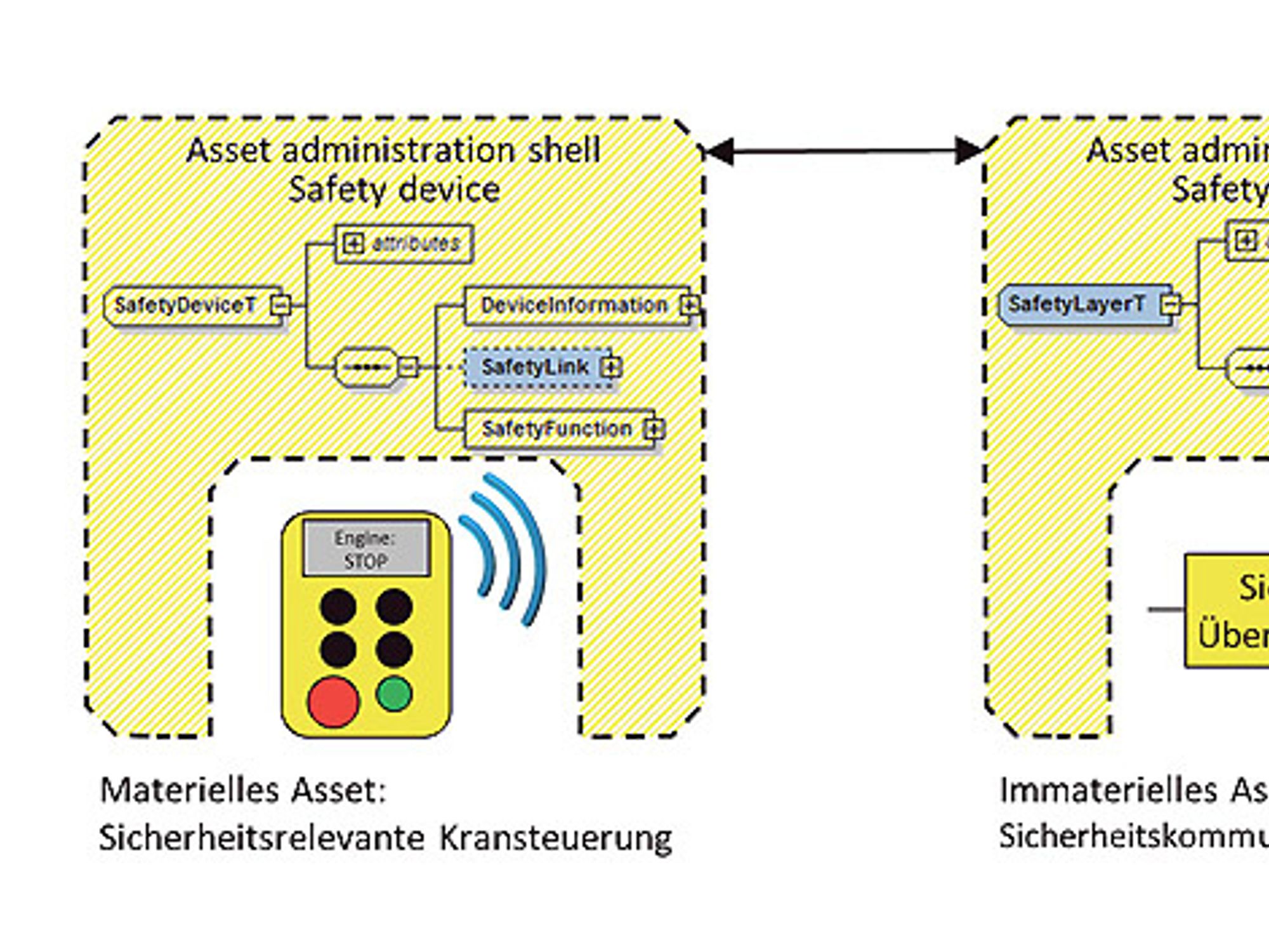 Security-relevant administration shell in accordance with Industry 4.0