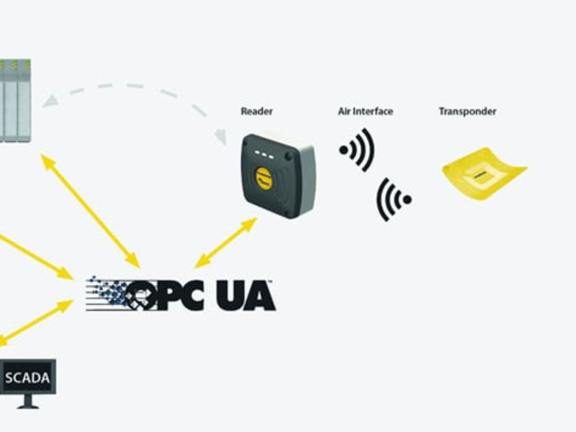 Example PLC - RFID-Reasder, Turck