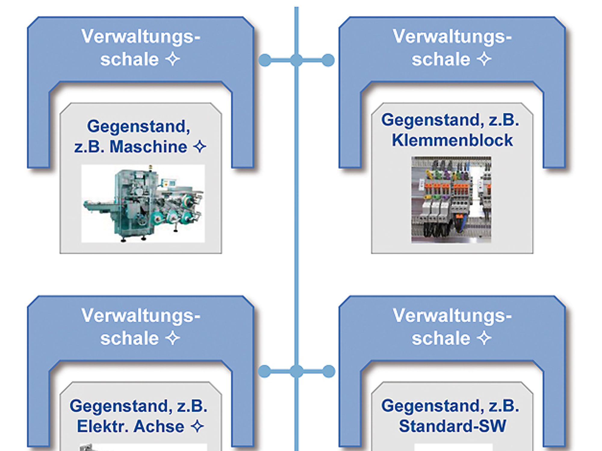 Industrie-4.0-Komponenten der Platform Industrie 4.0