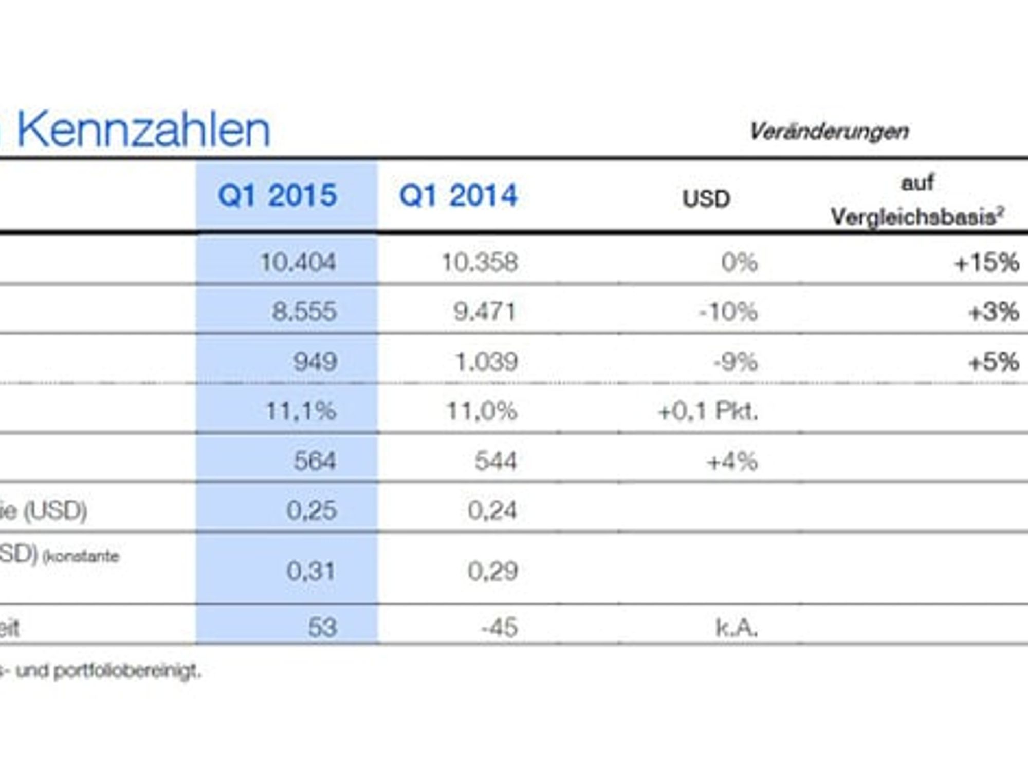 Die wichtigsten Kennzahlen Die wichtigsten Kennzahlen