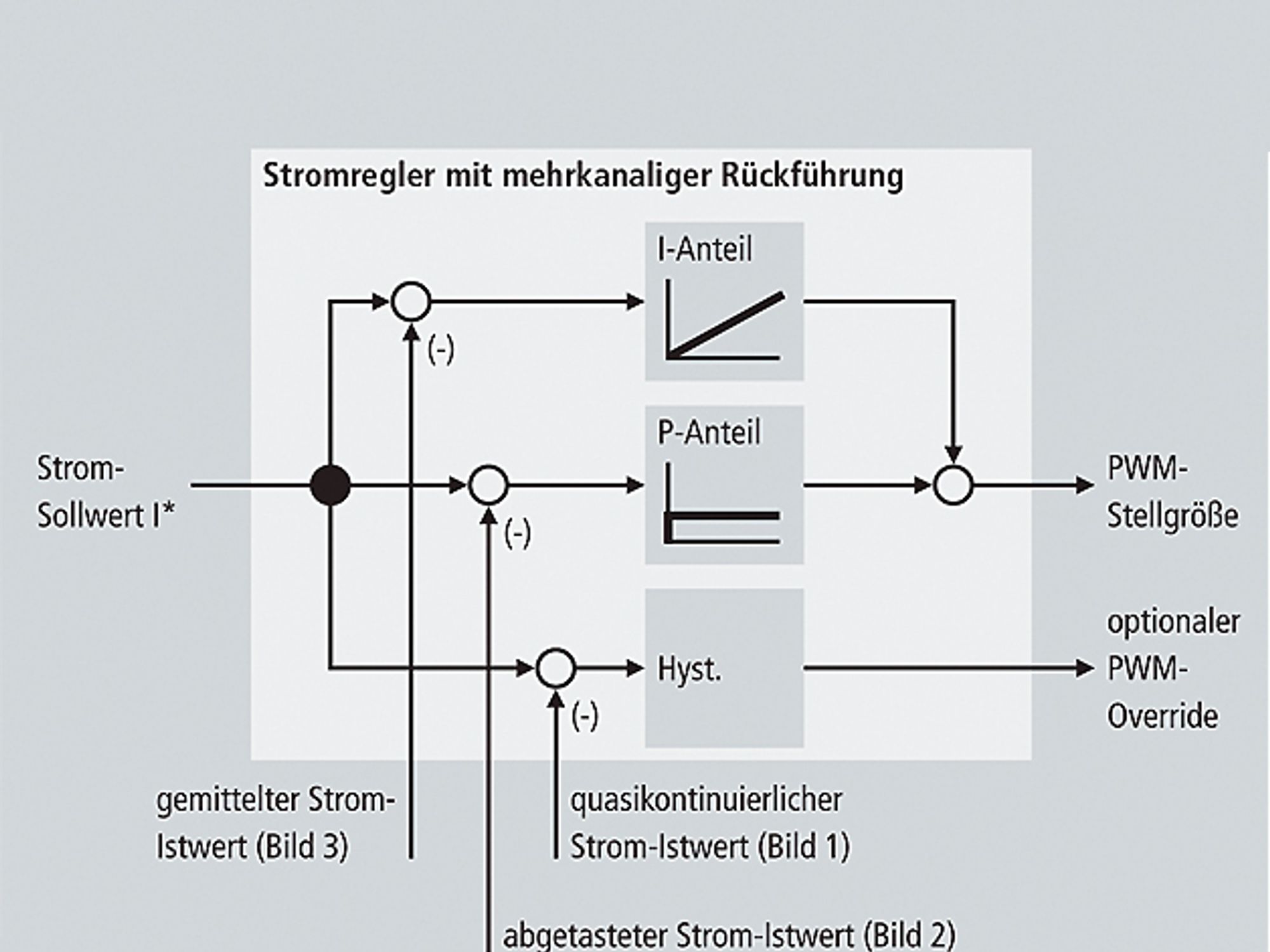 Multiachs-Servosystem AX8000 mit Stromregelung und mehrkanaliger Rückführung