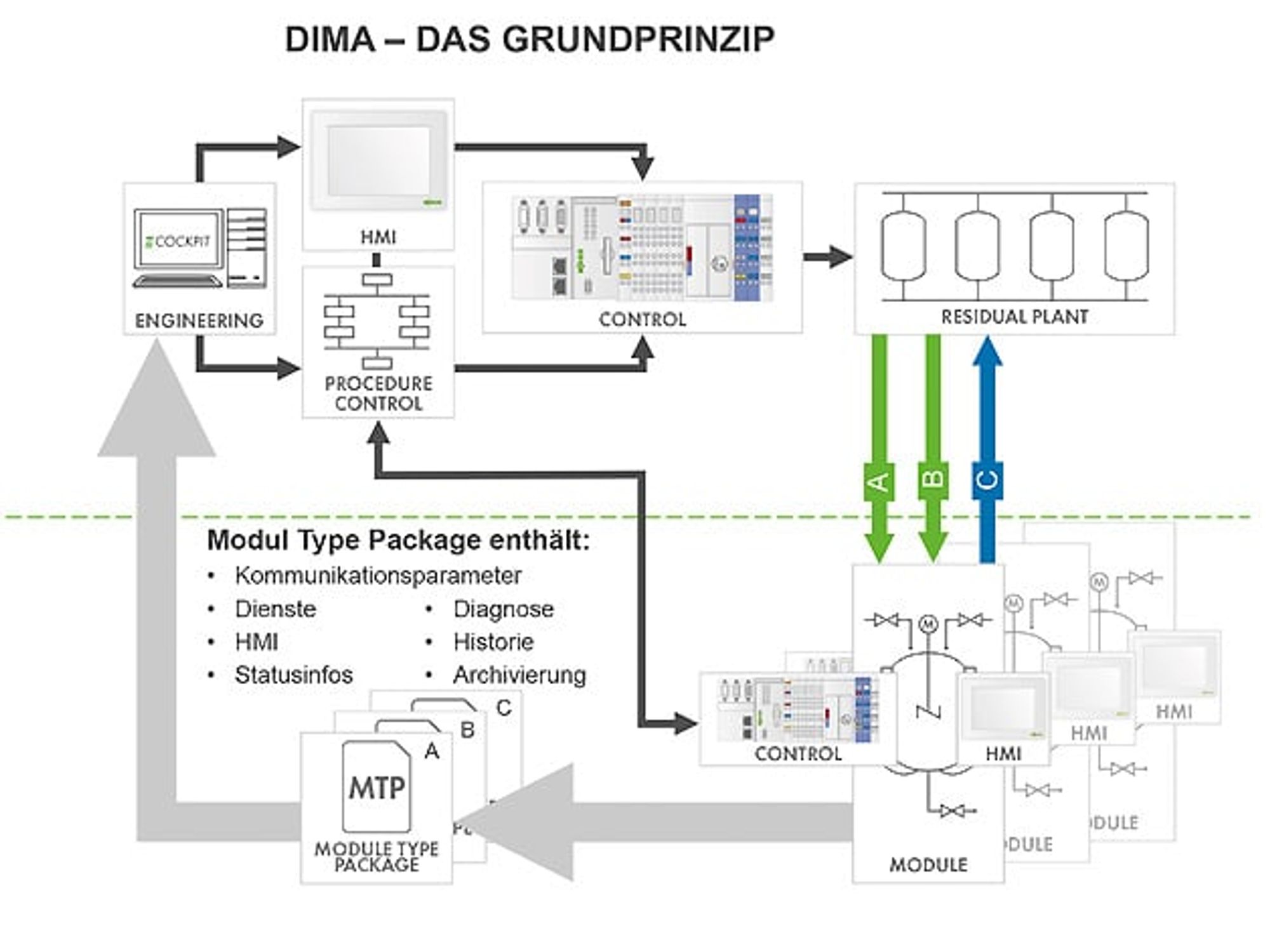 Das Grundprinzip von DIMA Das Grundprinzip von DIMA