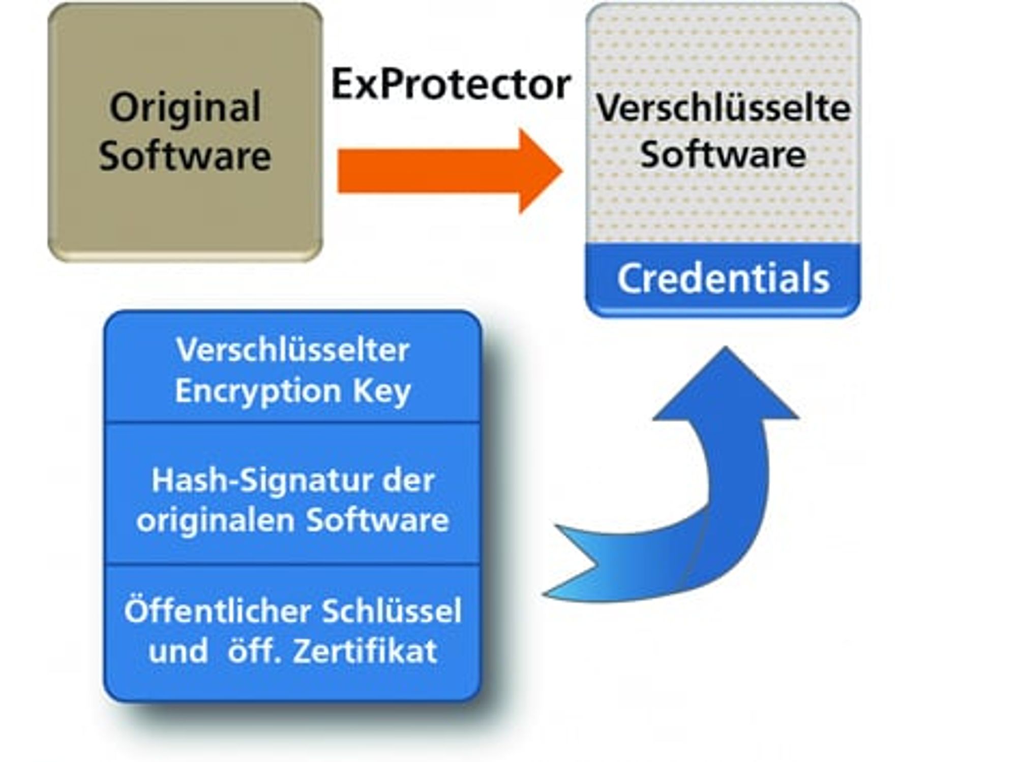 Sicherheitstool ExProtector, Wibu Sicherheitstool ExProtector, Wibu