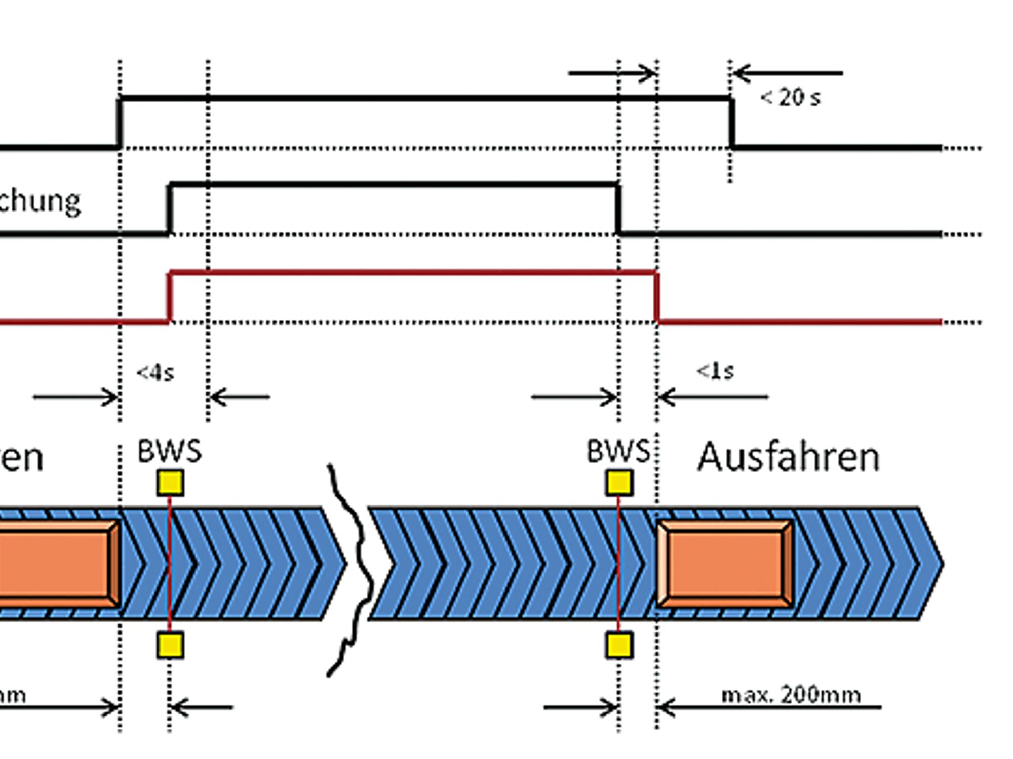 Signalverlauf beim Smart Process controlled Gating