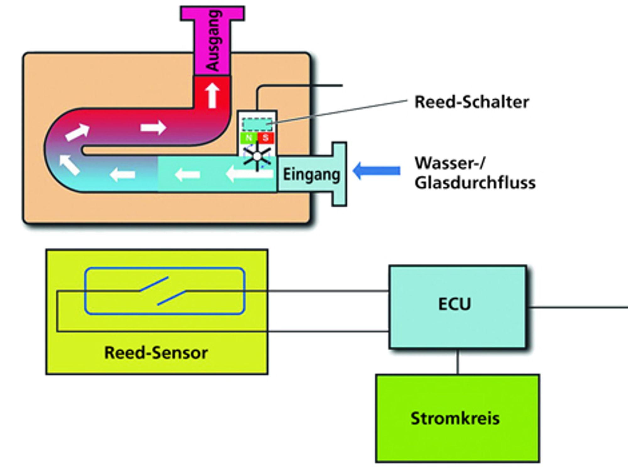 Reed Schalter als Durchflussmessgerät, Littelfuse
