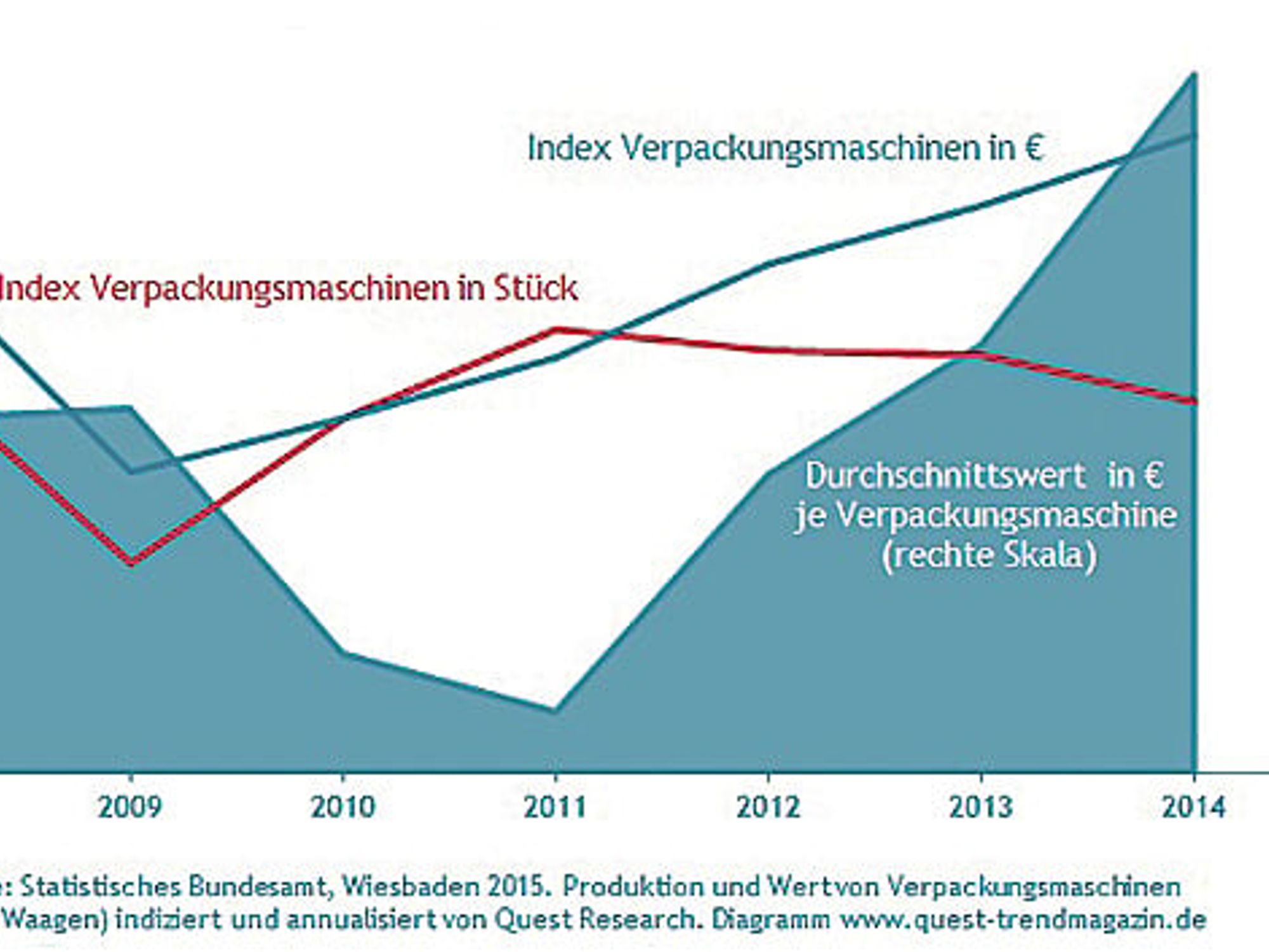 Verpackungsmaschinen Index von 2008 bis 2014 Verpackungsmaschinen Index von 2008 bis 2014