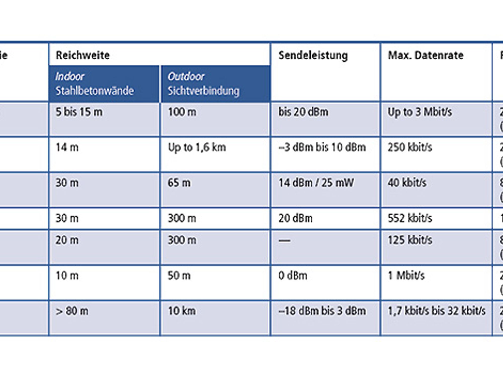 Vergleich von Funk-Technologien