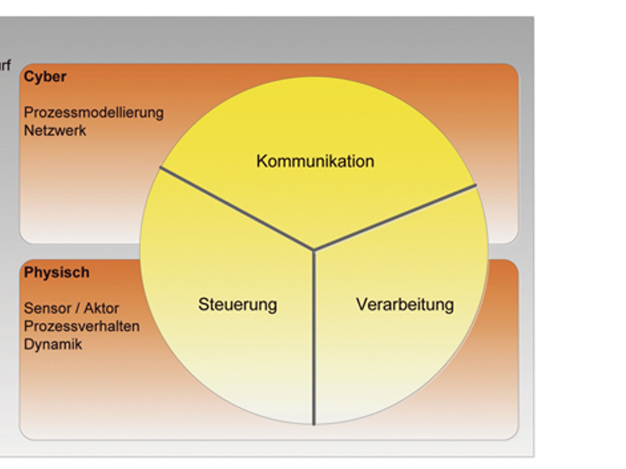 Kommunikation als Teil des cyber-physischen-Systems
