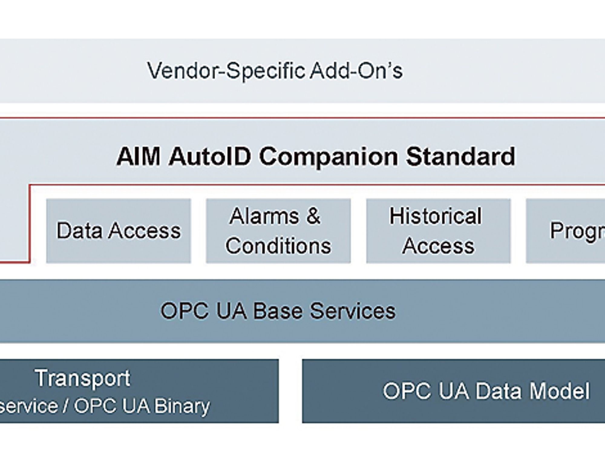 OPC-UA-Architektur mit dem ergänzenden Companion-Standard für Auto-ID