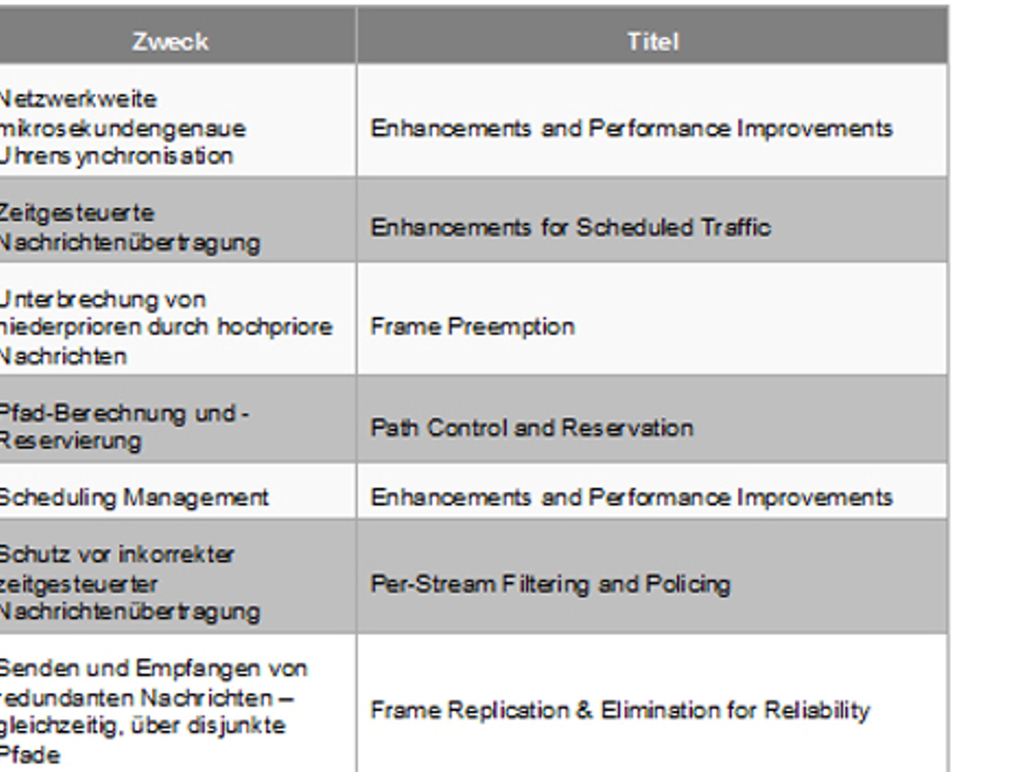 Sub Standards von Ethernet TSN, TTTech Sub Standards von Ethernet TSN, TTTech