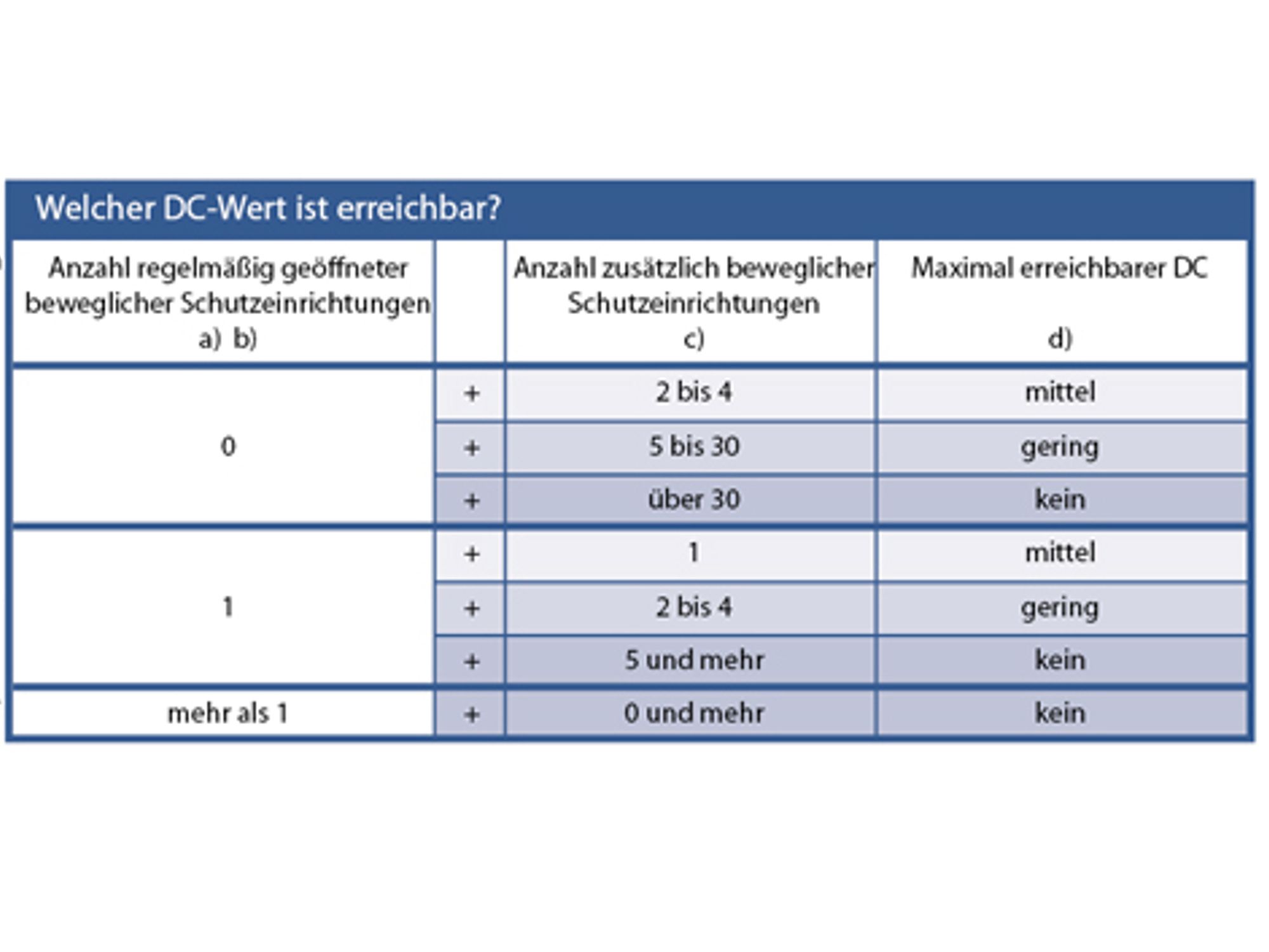 T2 Welcher DC-Wert ist erreichbar NEU