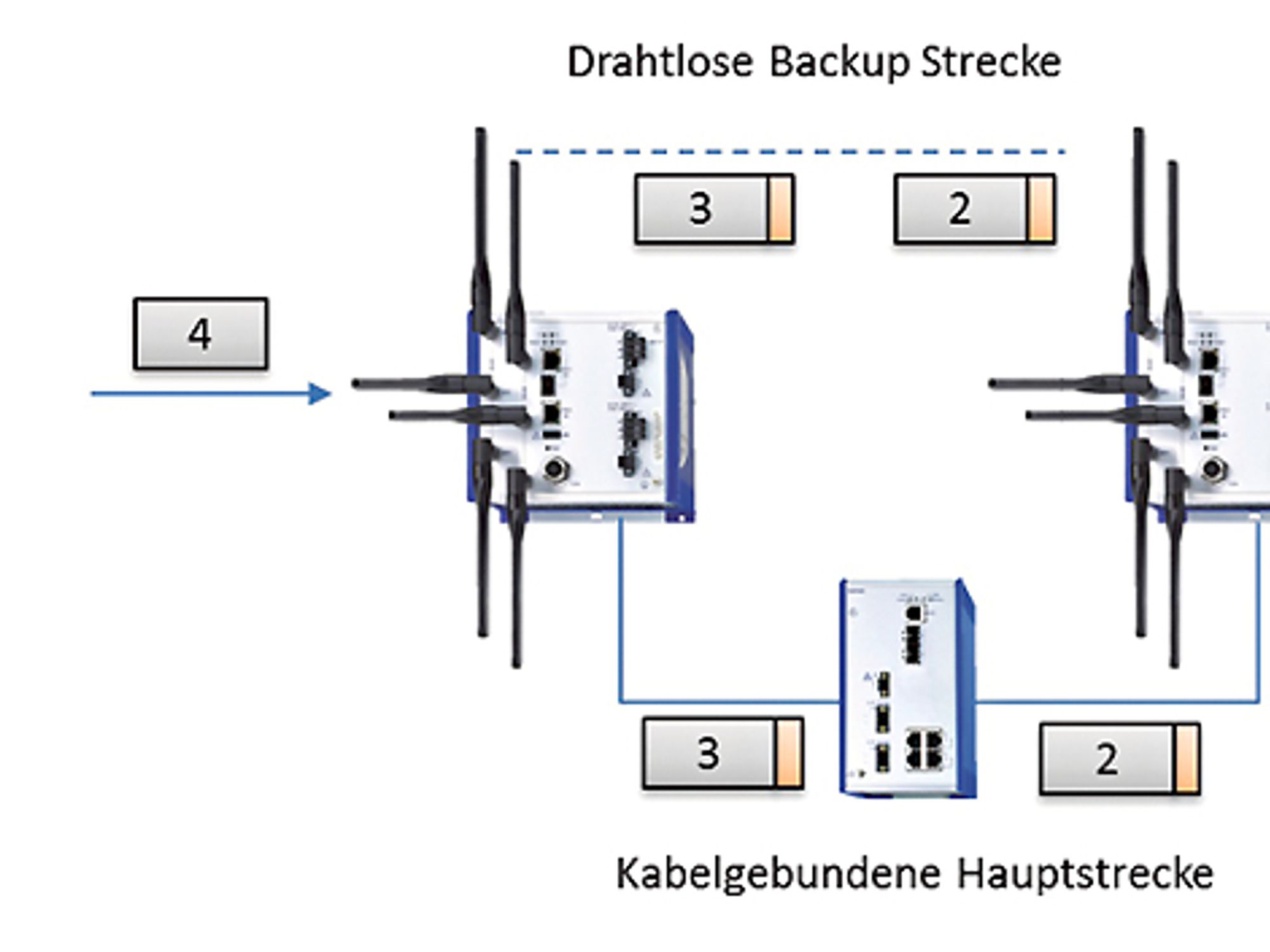 Kabelgebundene Strecke mit einer drahtlosen Backup-Strecke
