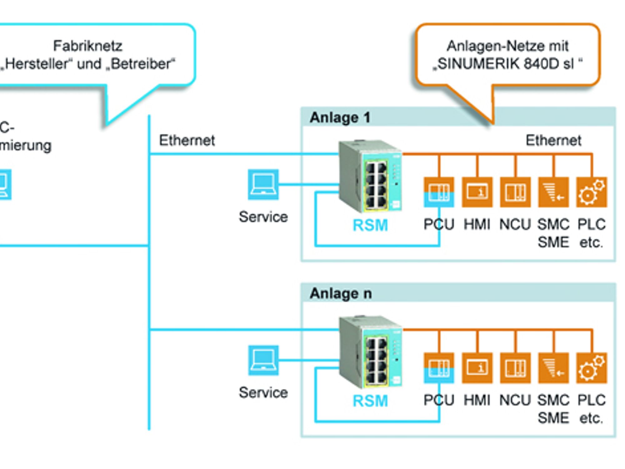 Netzwerkintegration mit Sinumerik 840D sl, Insys Netzwerkintegration mit Sinumerik 840D sl, Insys