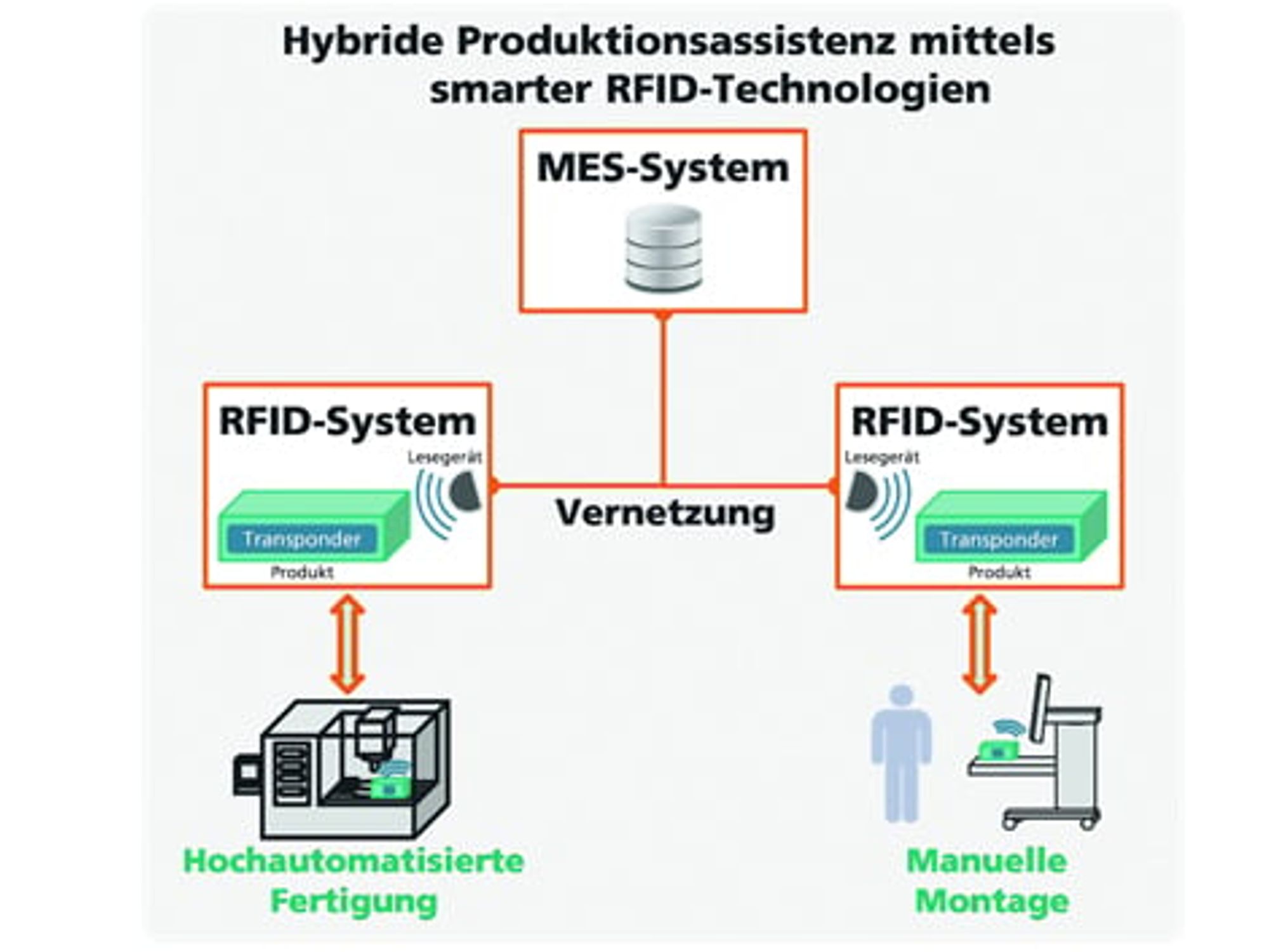 Vernetzung der smarten RFID Systeme, Panmobil Vernetzung der smarten RFID Systeme, Panmobil