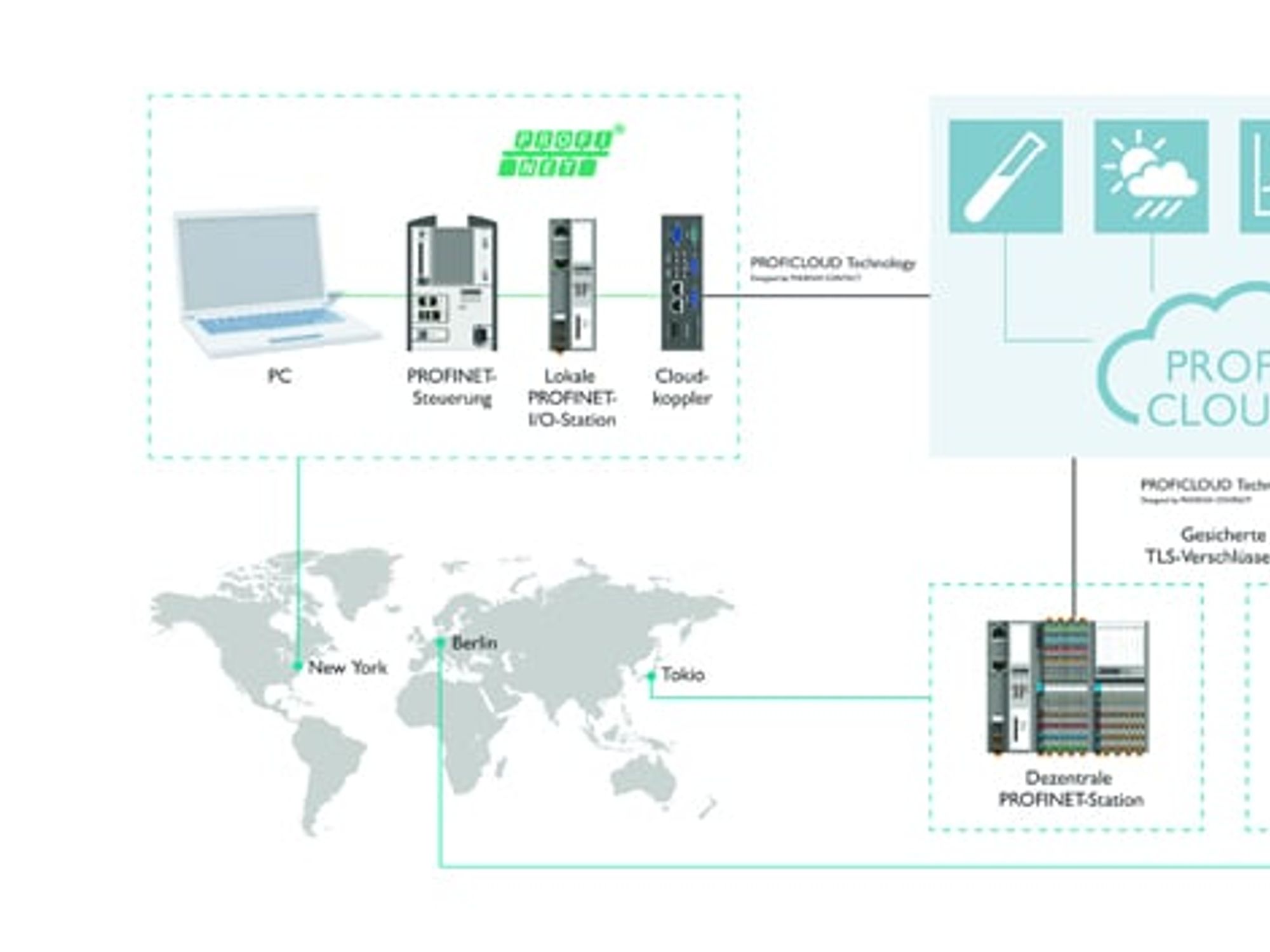 Übersicht über die Proficloud Technik, Phoenix Contact