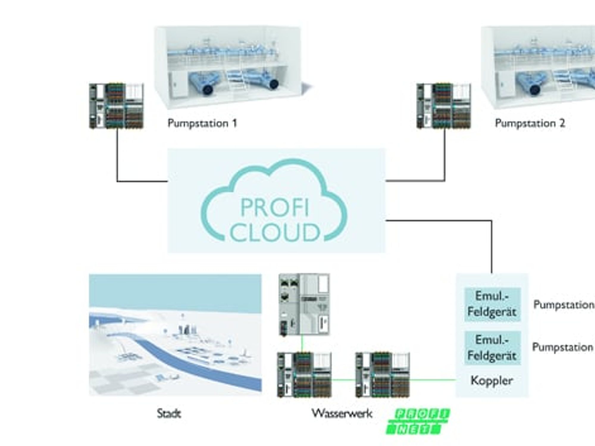 Funktionsweise der Proficloudtechnik, Phoenix Contact