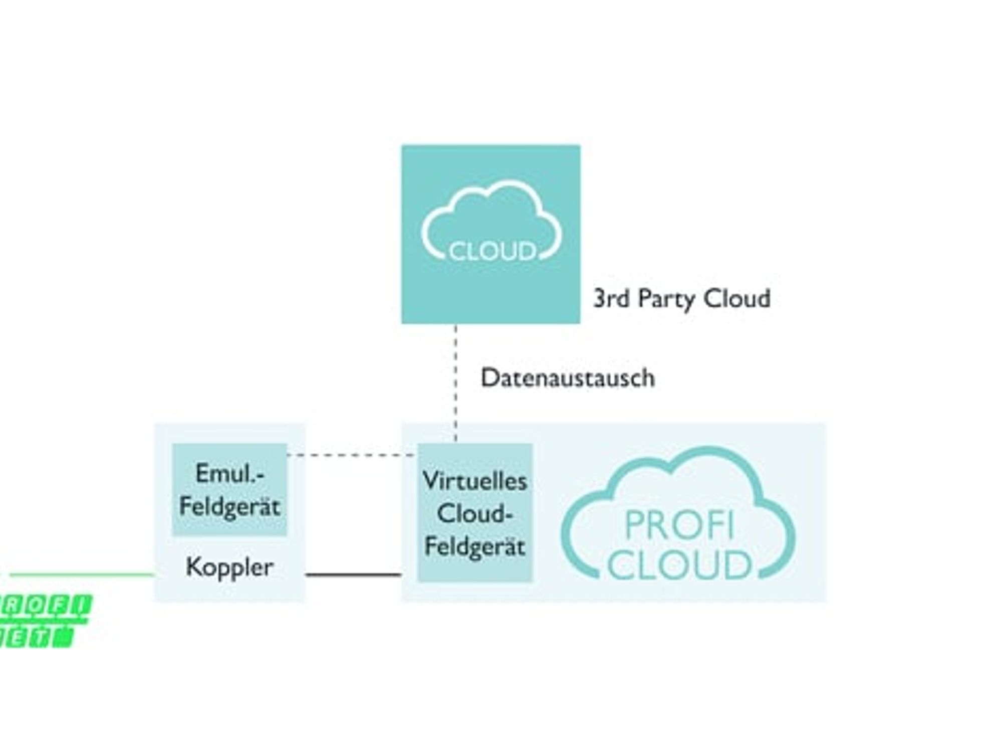 Mögliche Erweiterungen der Proficloud Lösung, Phoenix Contact
