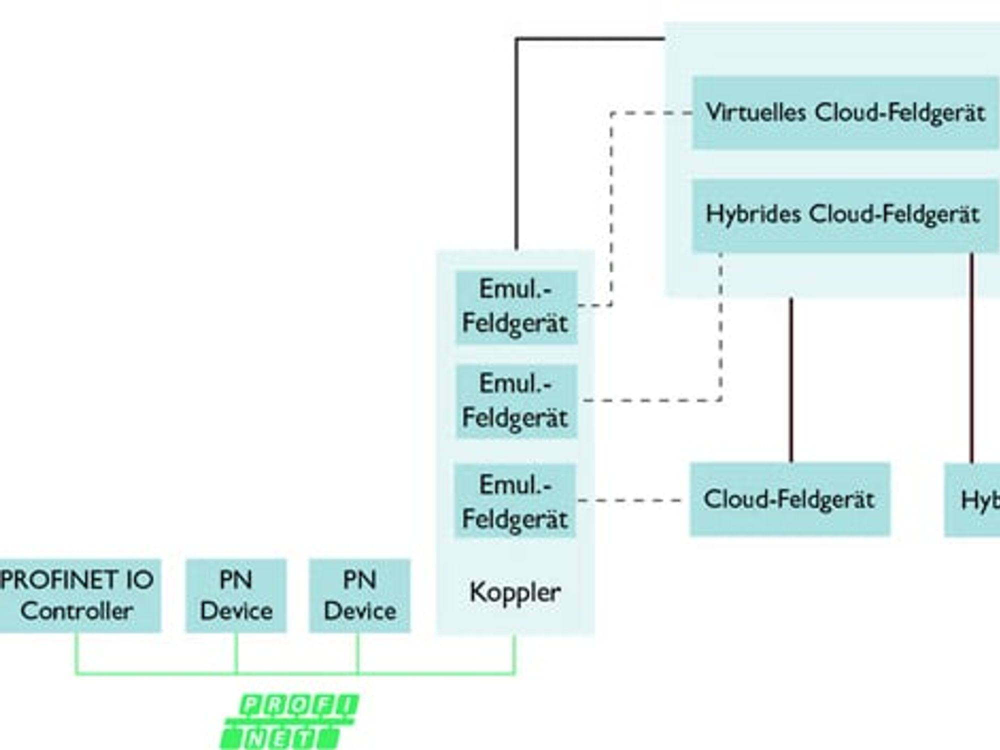 Proficloud Technik, Phoenix Contact