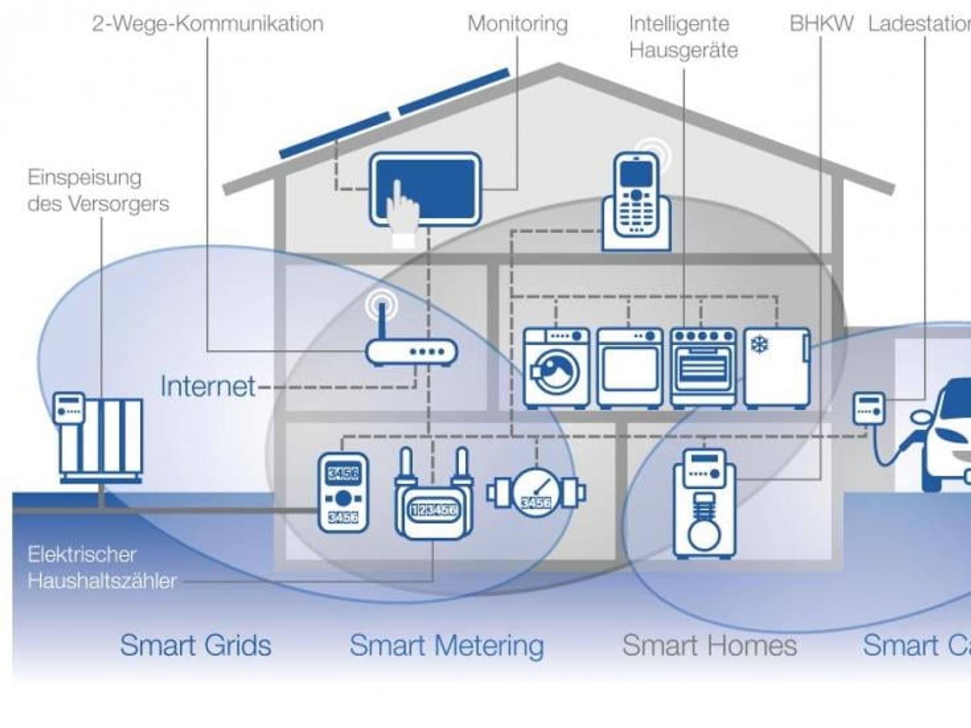 VDE-Schema zu Smart Home VDE-Schema zu Smart Home