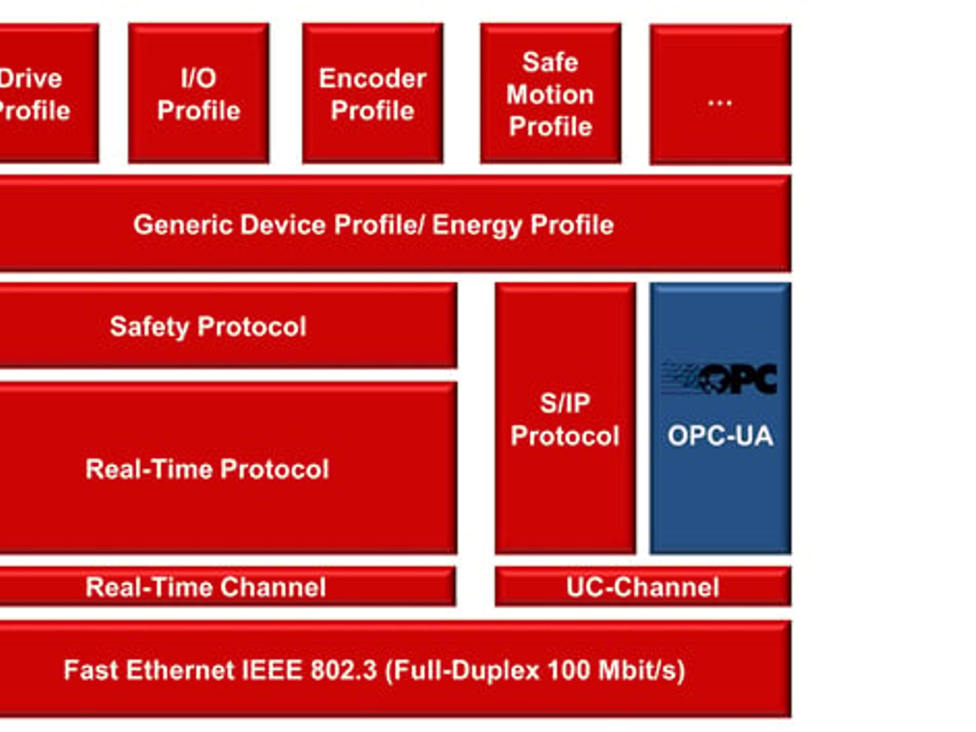 Einordnung von OPC-UA in die Sercos-Systemarchitektur Einordnung von OPC-UA in die Sercos-Systemarchitektur