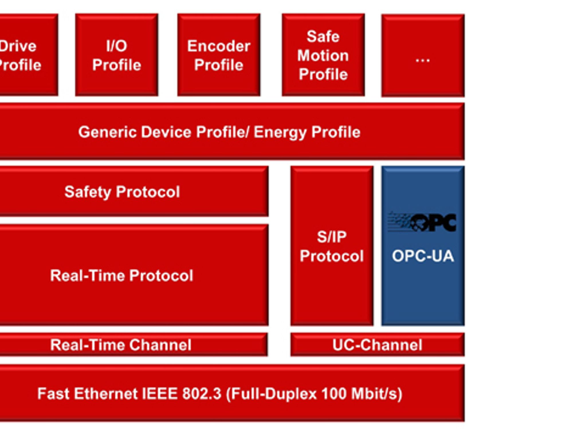 Einordnung von OPC-UA in die Sercos-Systemarchitektur