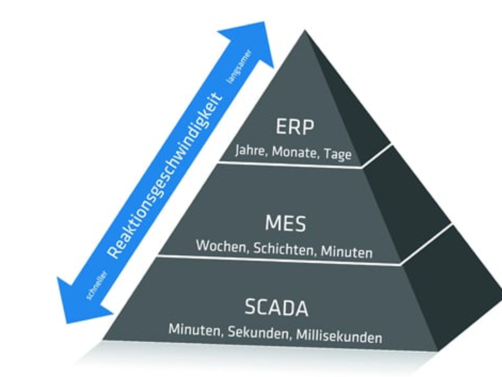 Grafik der Reaktionsgeschwindigkeit, Industrie Informatik Grafik der Reaktionsgeschwindigkeit, Industrie Informatik