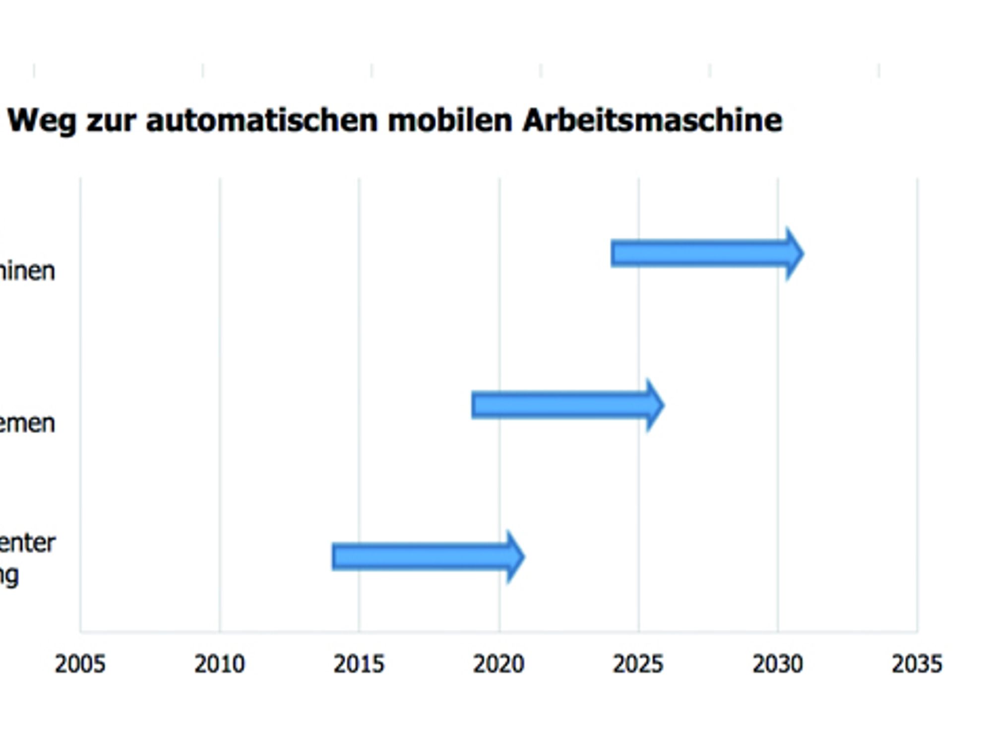 Weg zur automatische mobilen Arbeitsmaschine, Stieler