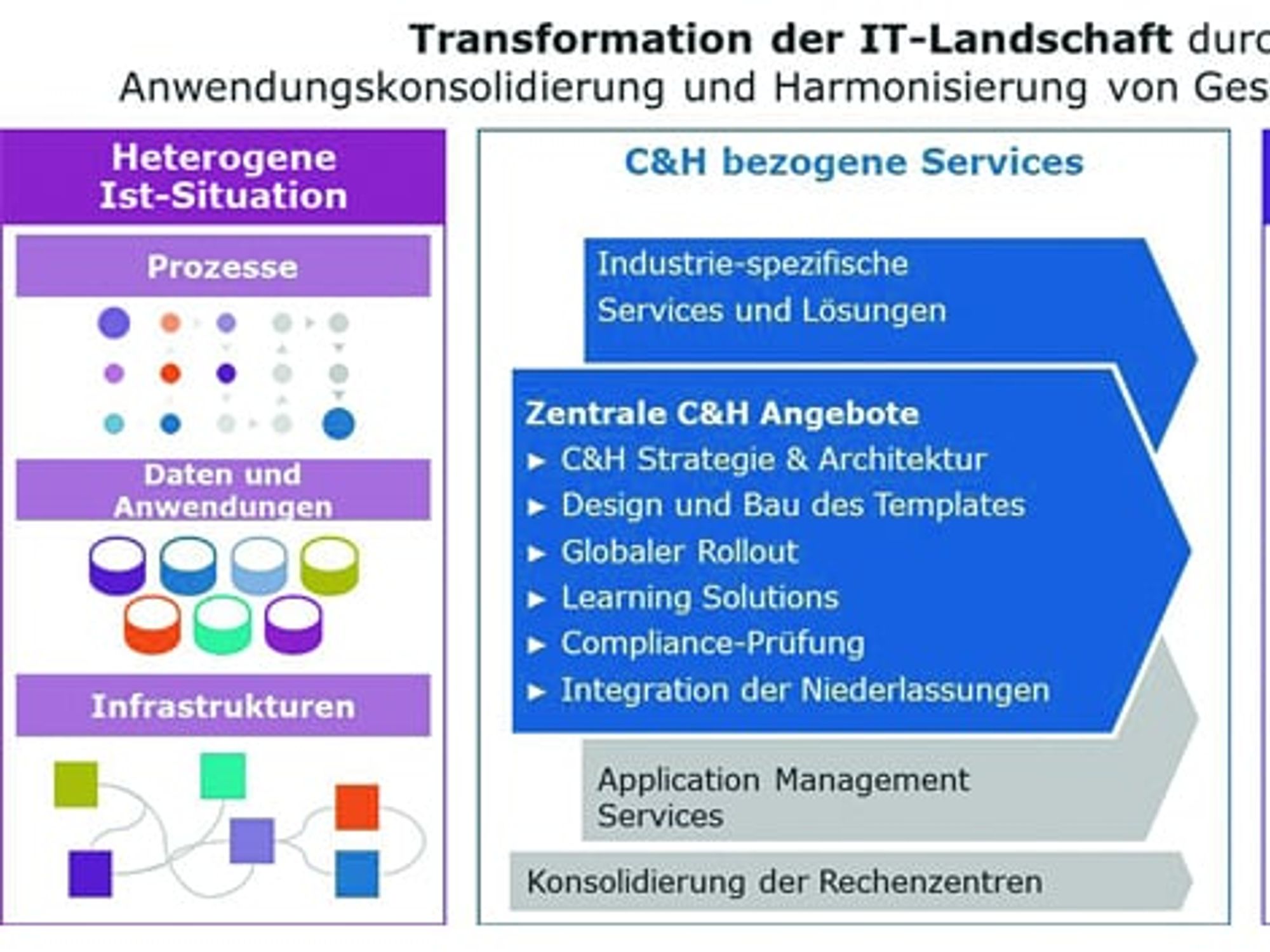 Transformation der IT Landschaft, Atos