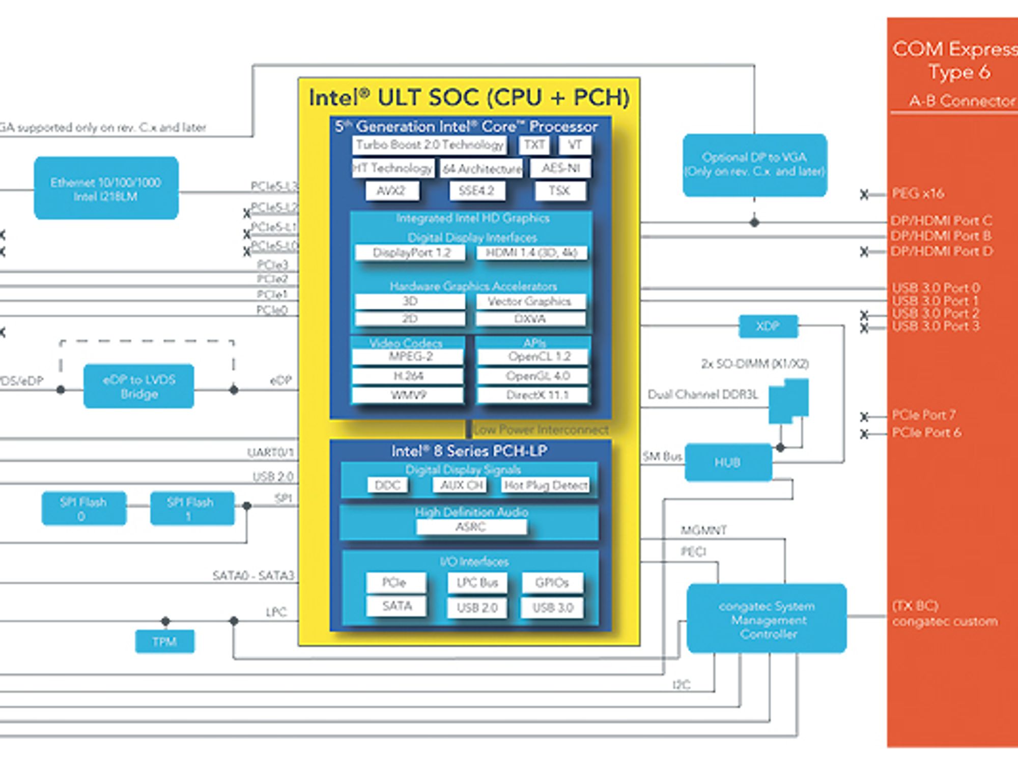 Blockdiagramm des neuen COM-Express-Compact-Embedded-Moduls Blockdiagramm des neuen COM-Express-Compact-Embedded-Moduls