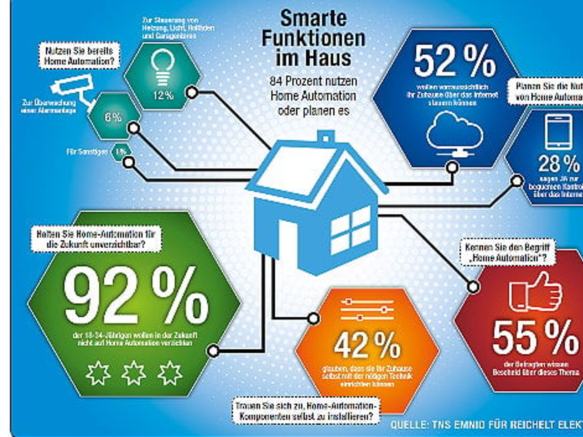 Die Ergebnisse einer aktuellen Umfrage zum Thema Home Automation Die Ergebnisse einer aktuellen Umfrage zum Thema Home Automation
