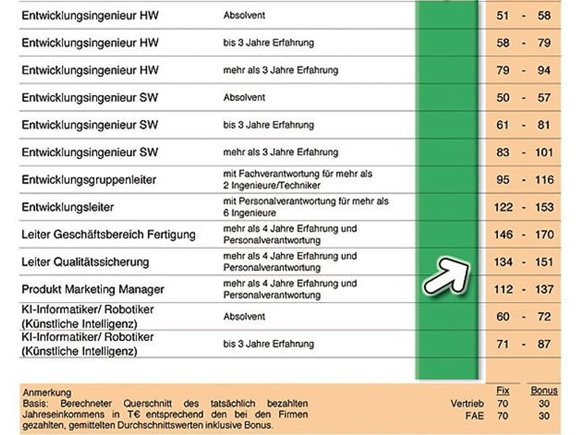 Gehaltsvergleich Hi-Tech-Industrie 2015, Automatisierungstechnik Gehaltsvergleich Hi-Tech-Industrie 2015, Automatisierungstechnik