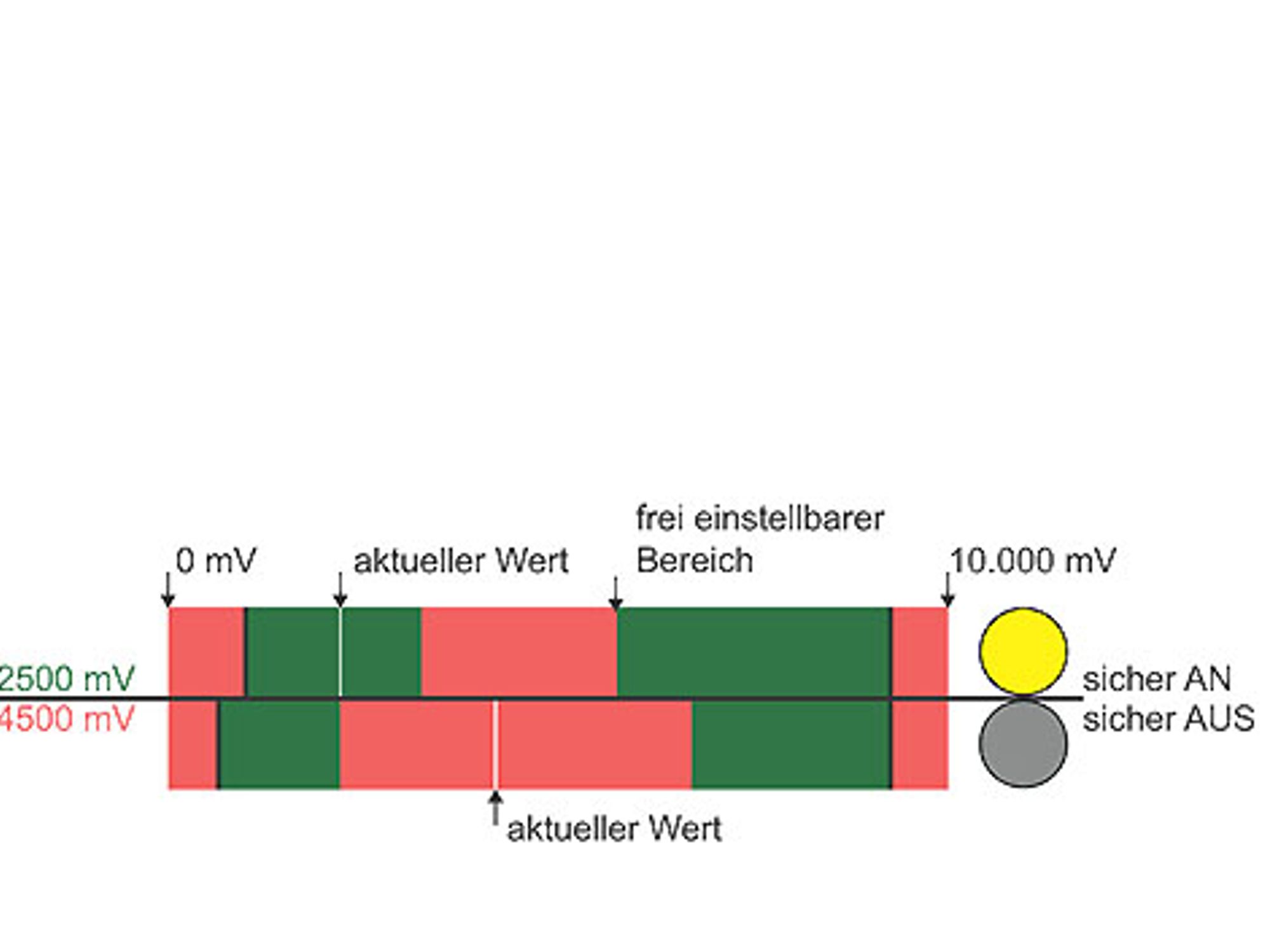 AS-i-Safety-Analogeingangsmodul BWU2692 von Bihl+Wiedemann