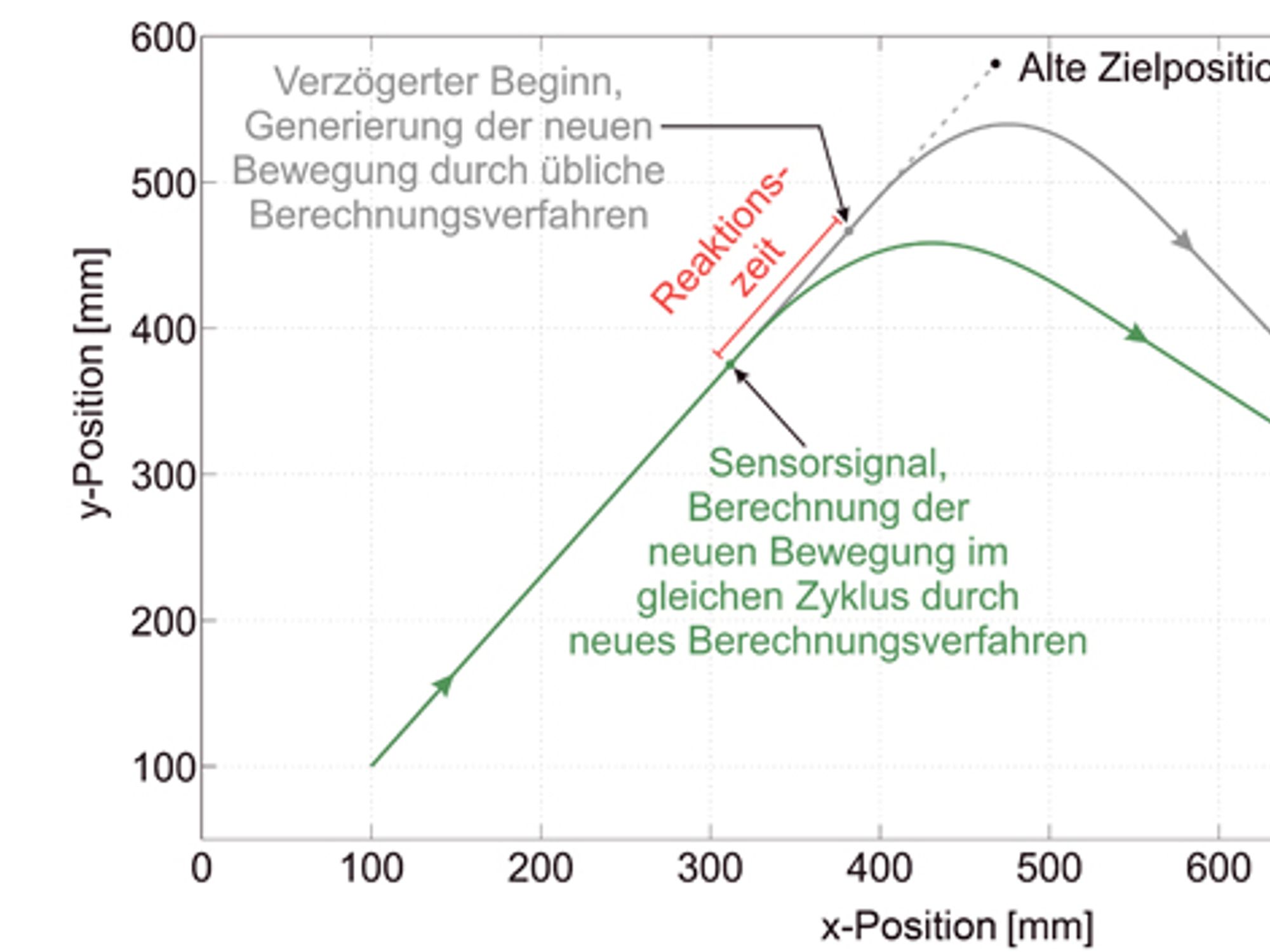 Grafischer Vergleich zwischen einem herkömmlichen Berenungsverfahren zur Online Generierung von Bewegungstrajektorien für Multiachssysteme und dem im Artikel vorgestellen Verfahren