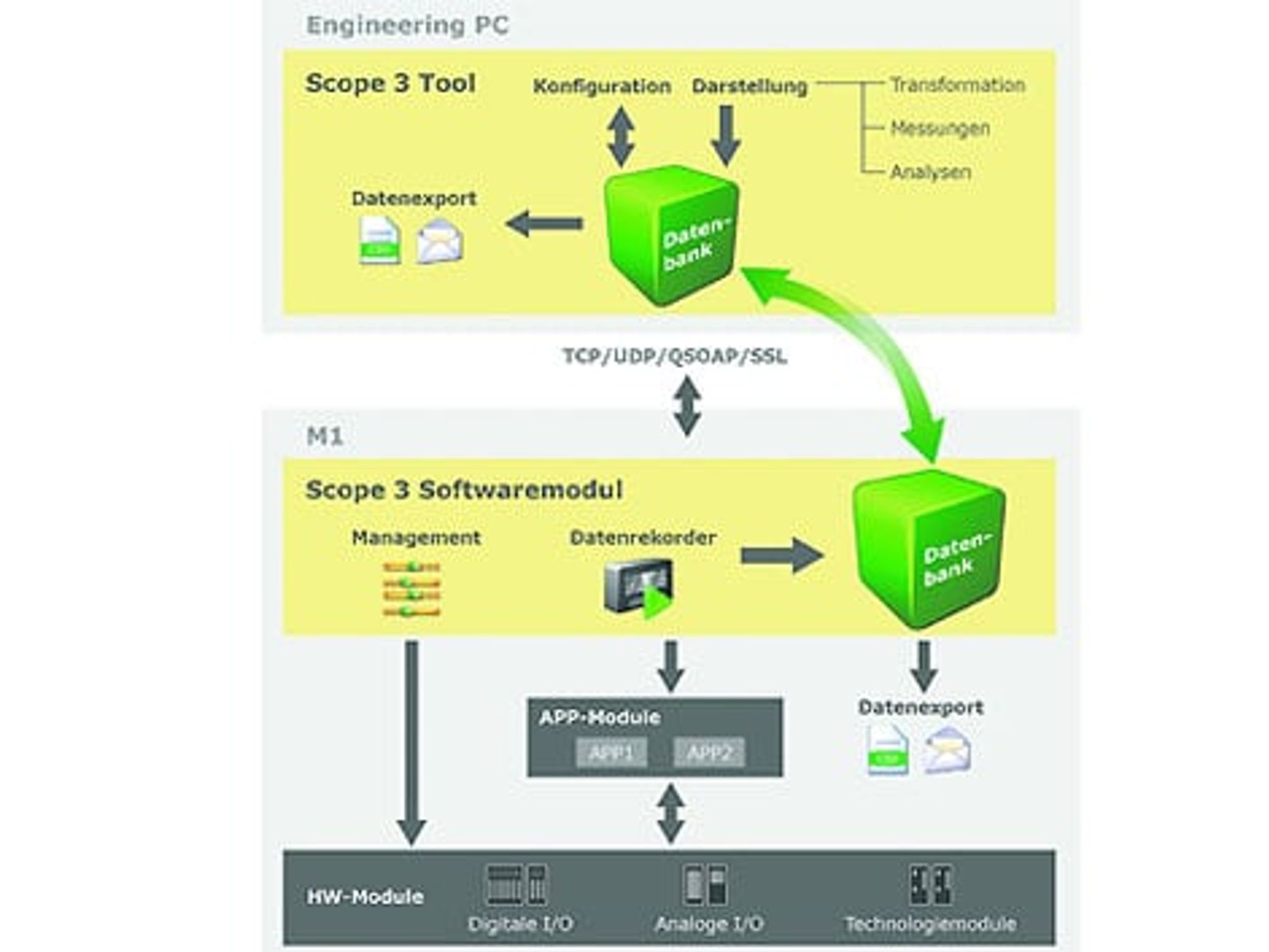 Portable Datenbank bei Scope 3 Portable Datenbank bei Scope 3