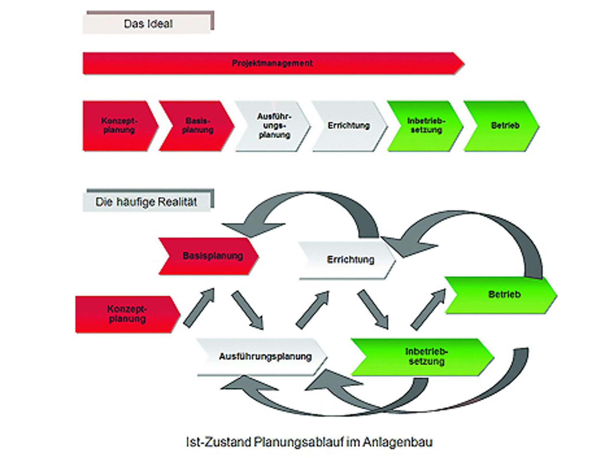 Anlagenplasnung in Theorie und Praxis